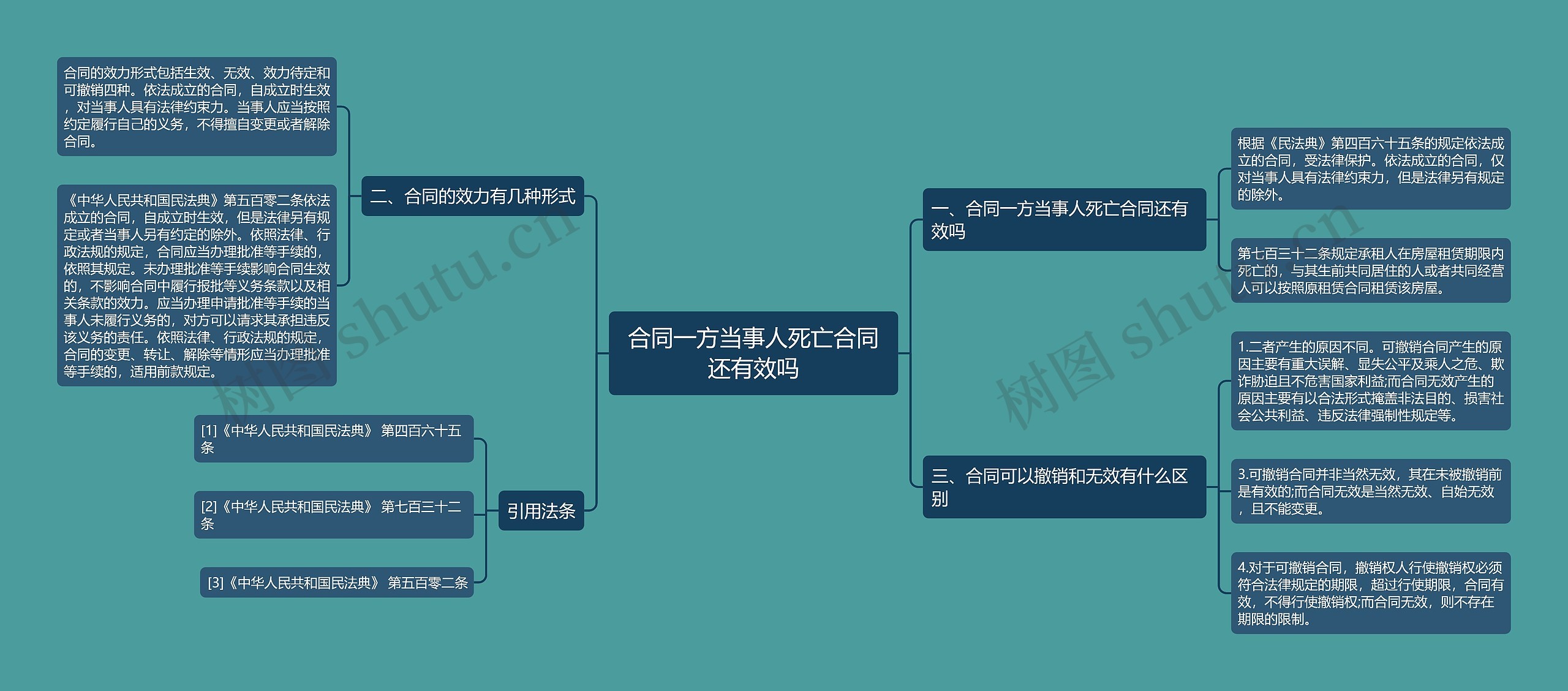 合同一方当事人死亡合同还有效吗思维导图