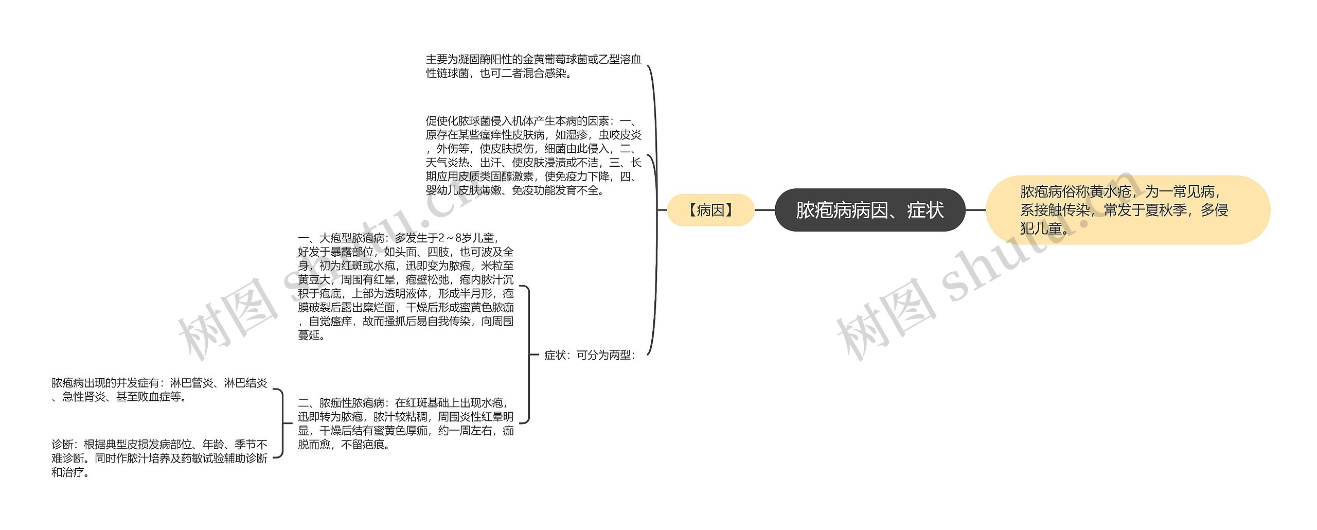 脓疱病病因、症状