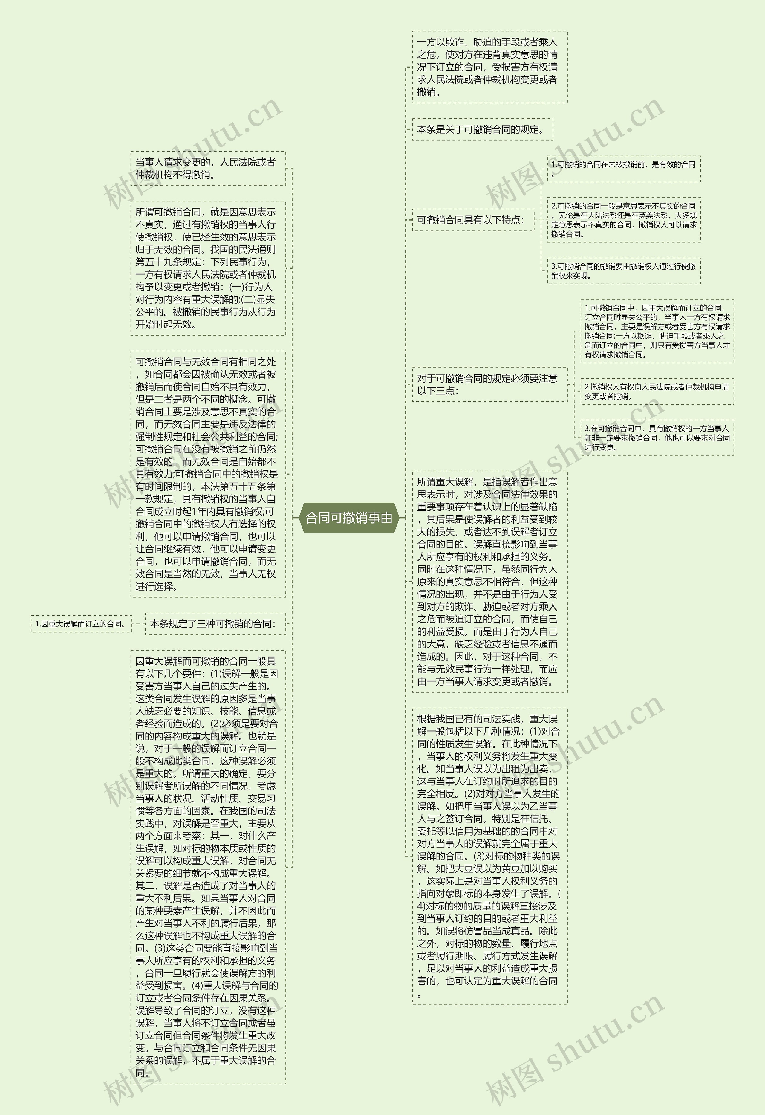 合同可撤销事由思维导图