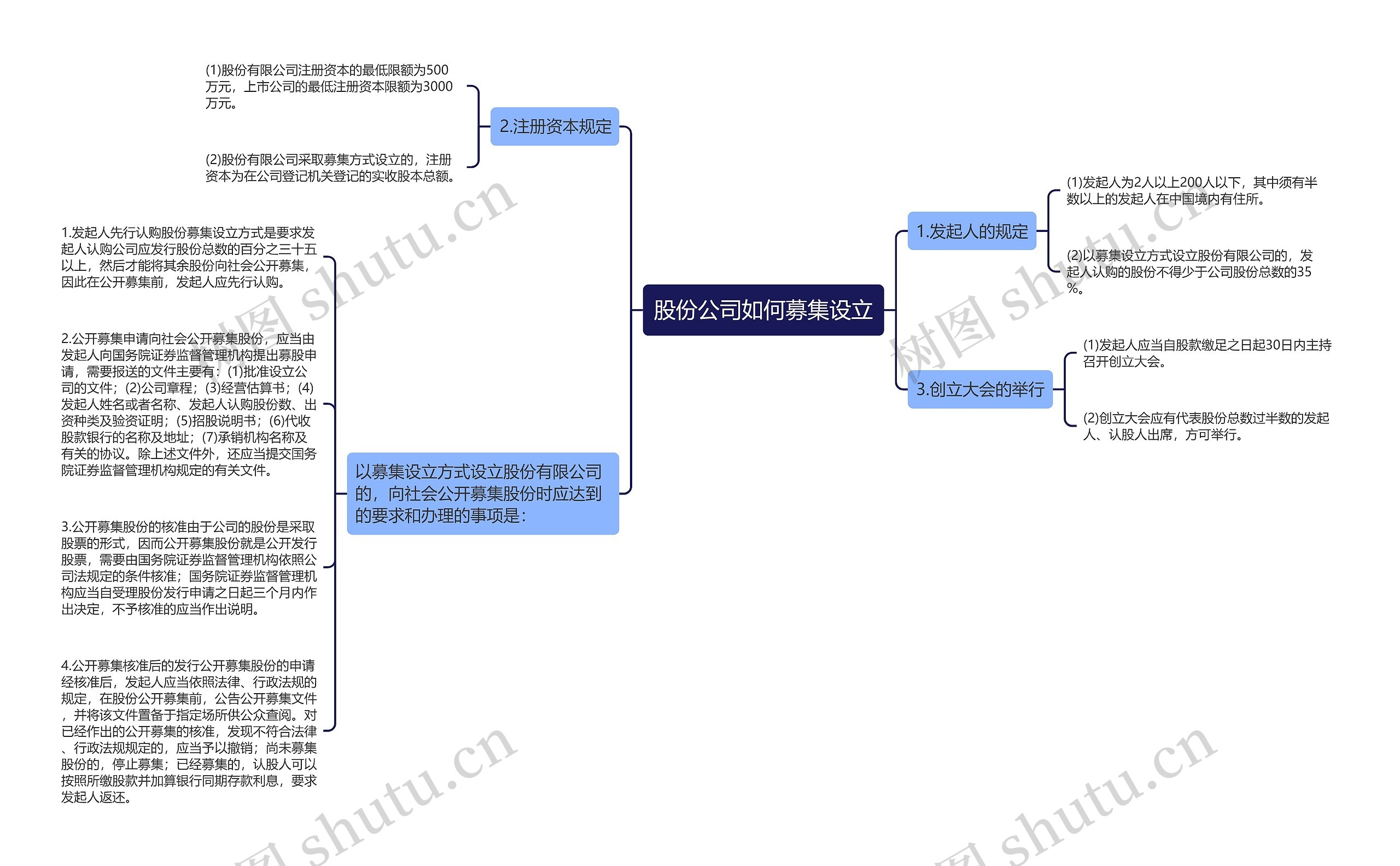 股份公司如何募集设立思维导图