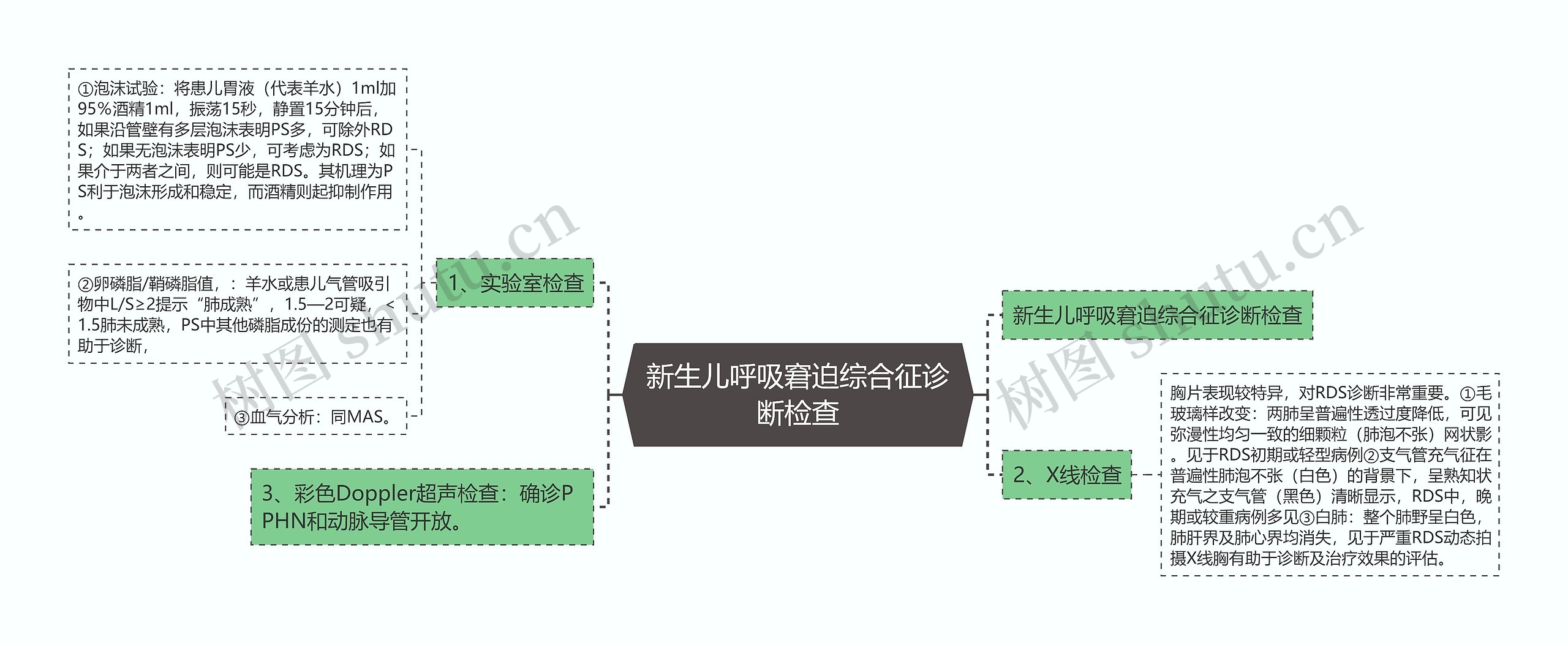 新生儿呼吸窘迫综合征诊断检查