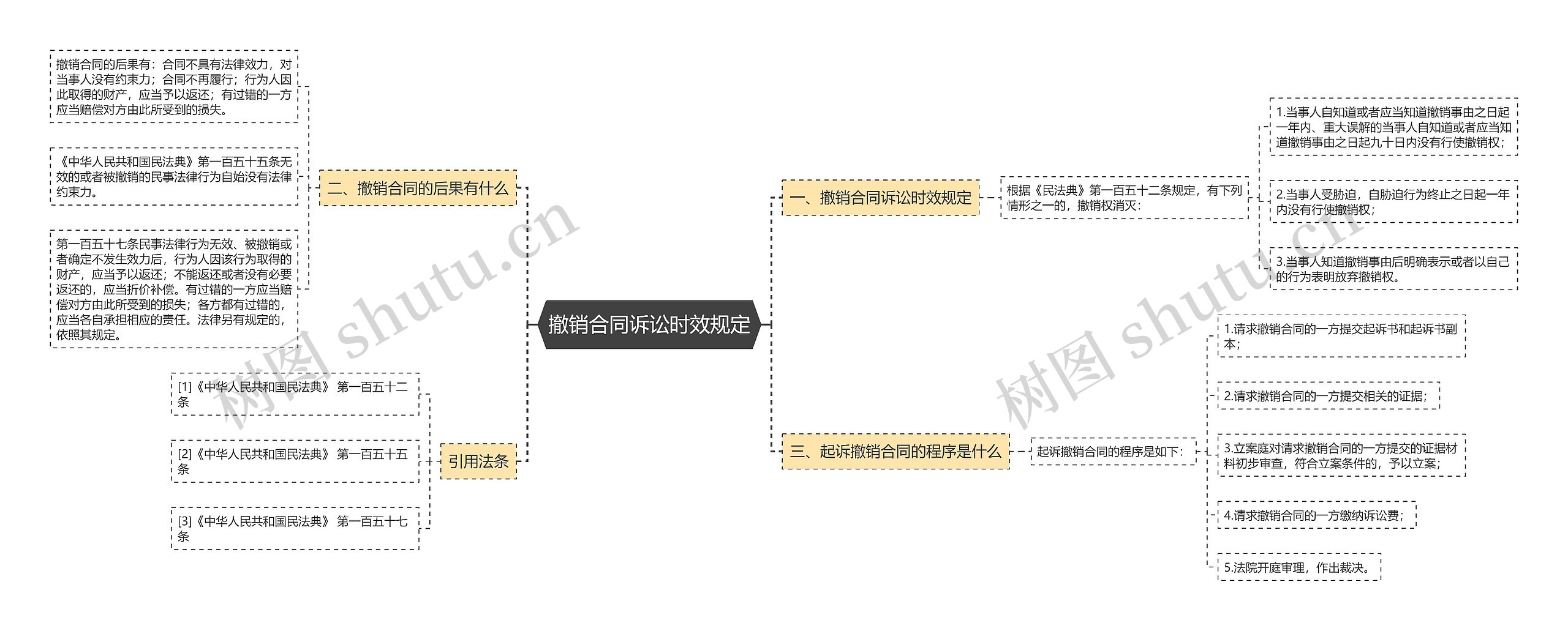 撤销合同诉讼时效规定思维导图