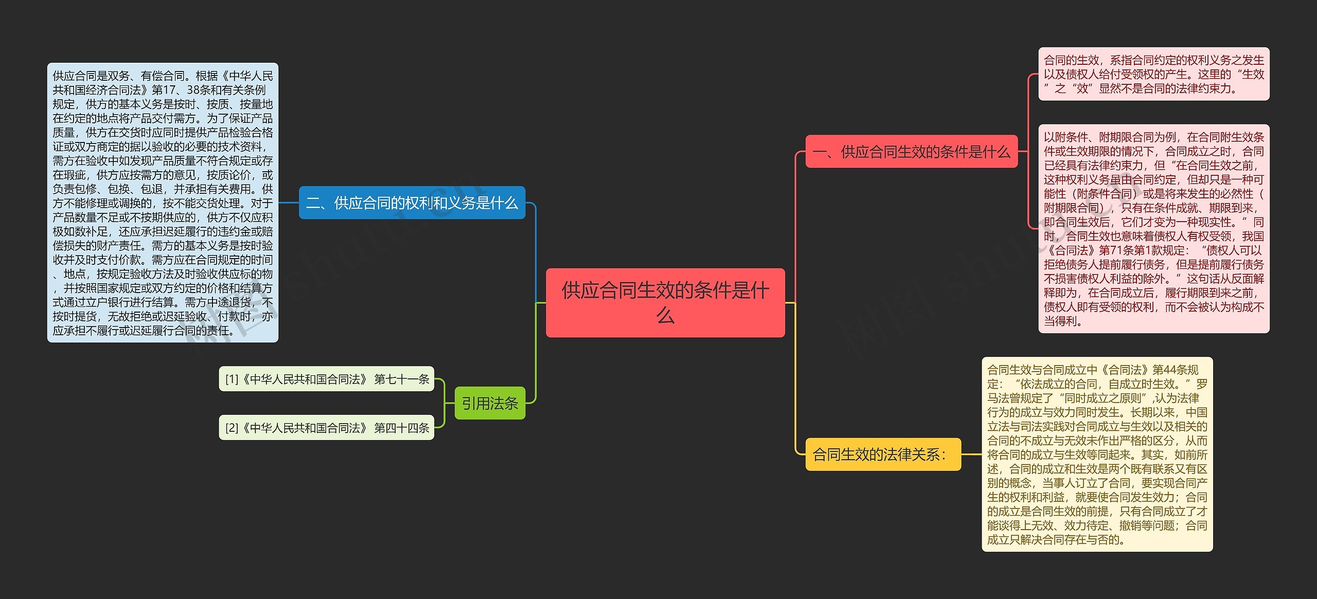 供应合同生效的条件是什么思维导图