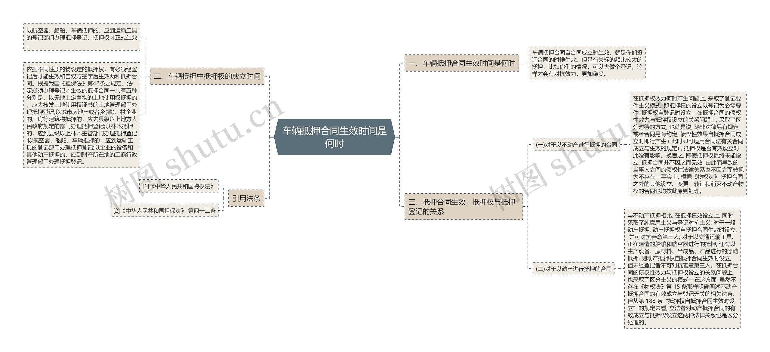 车辆抵押合同生效时间是何时思维导图