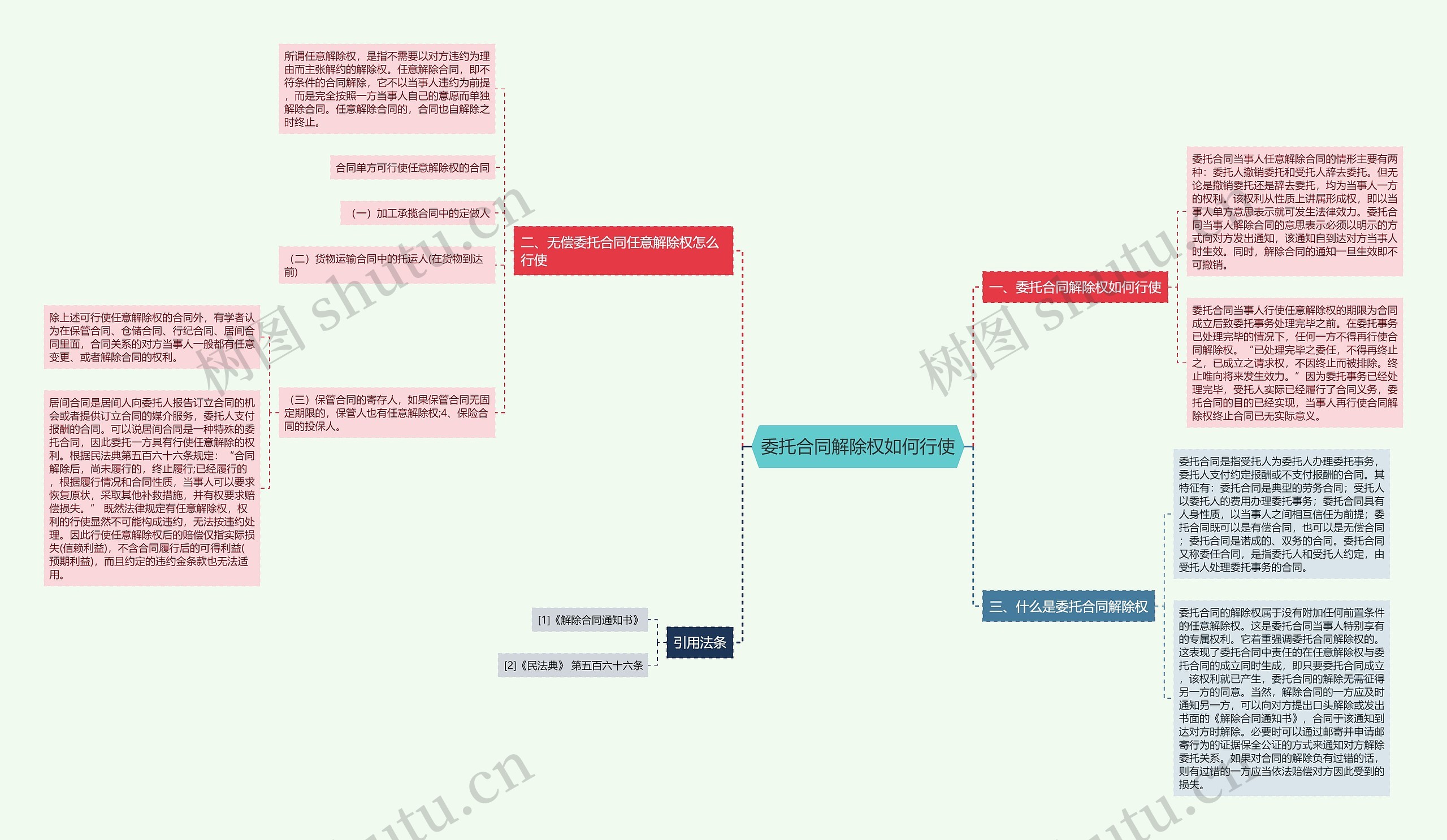 委托合同解除权如何行使思维导图