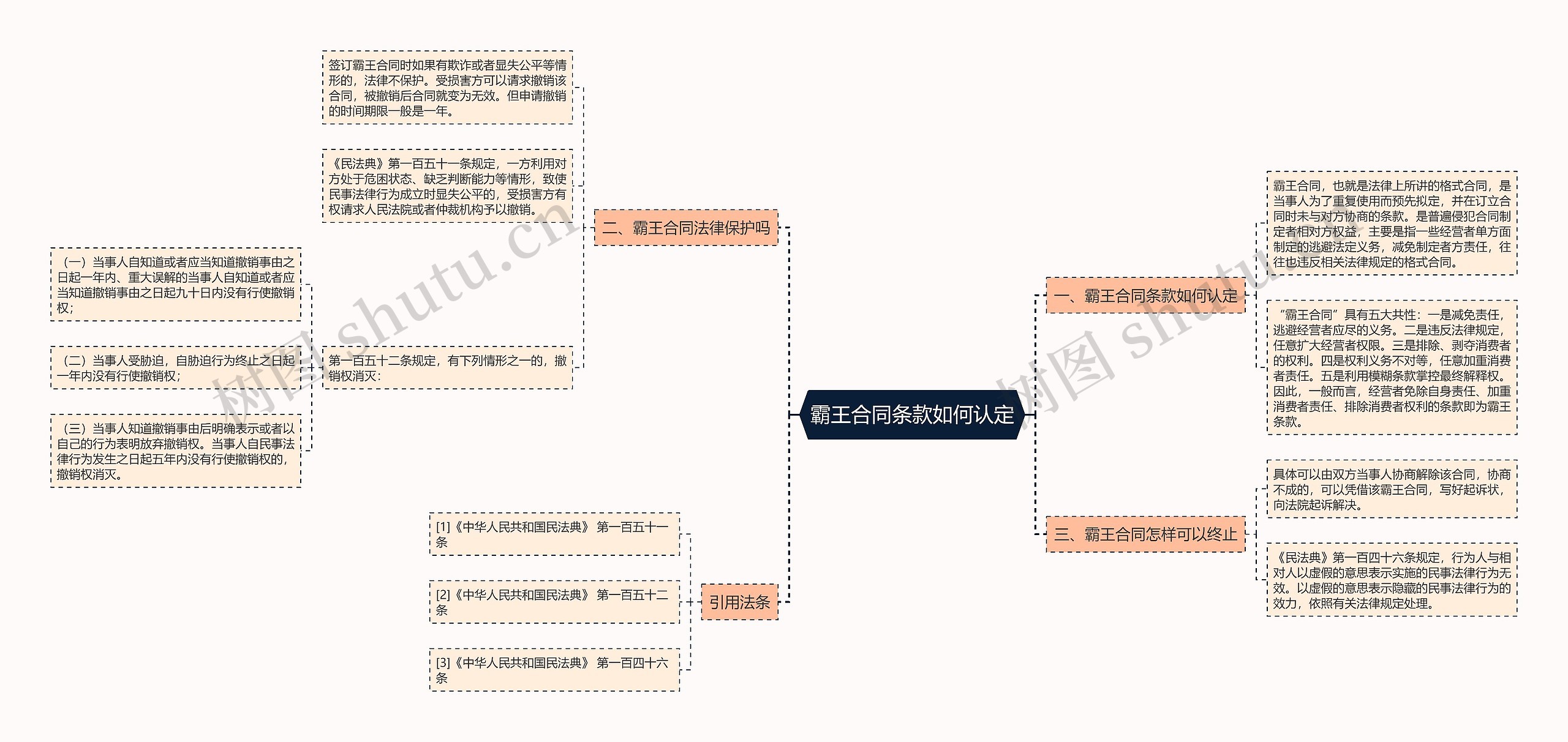 霸王合同条款如何认定思维导图