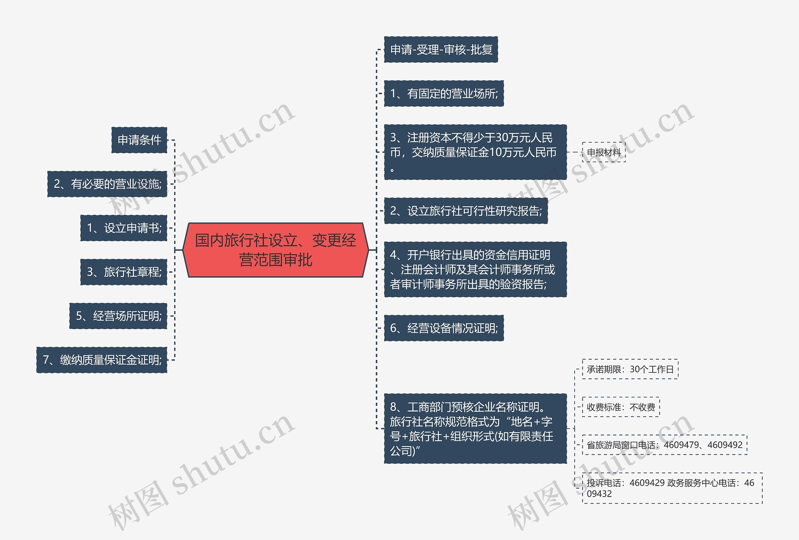 国内旅行社设立、变更经营范围审批思维导图