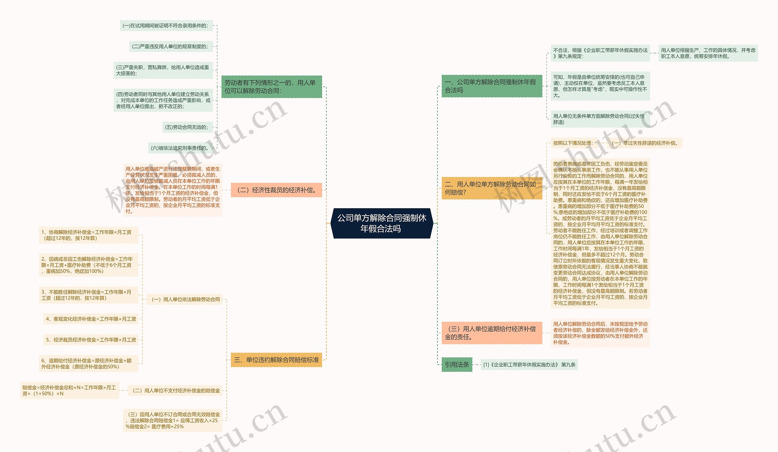 公司单方解除合同强制休年假合法吗 思维导图