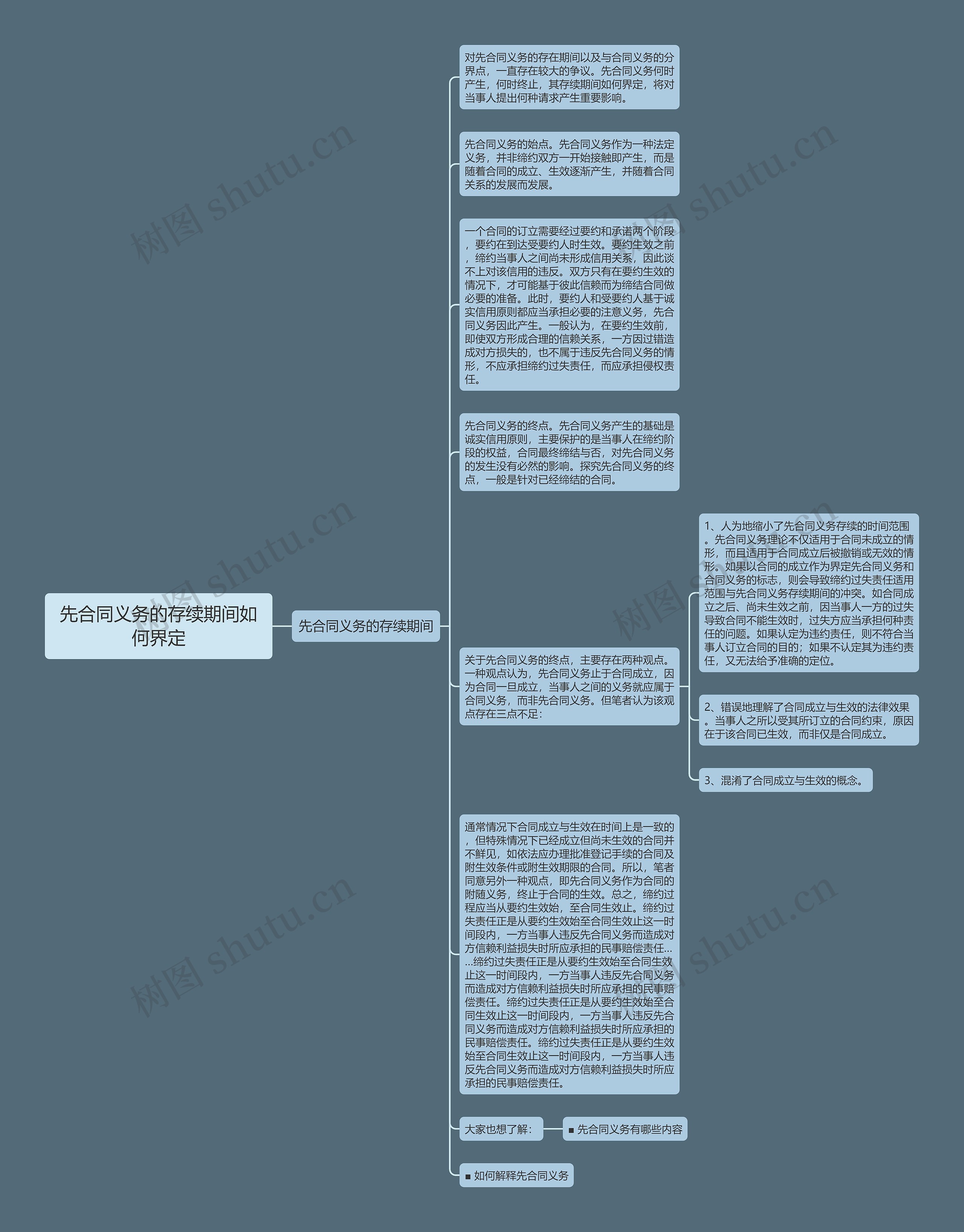 先合同义务的存续期间如何界定思维导图