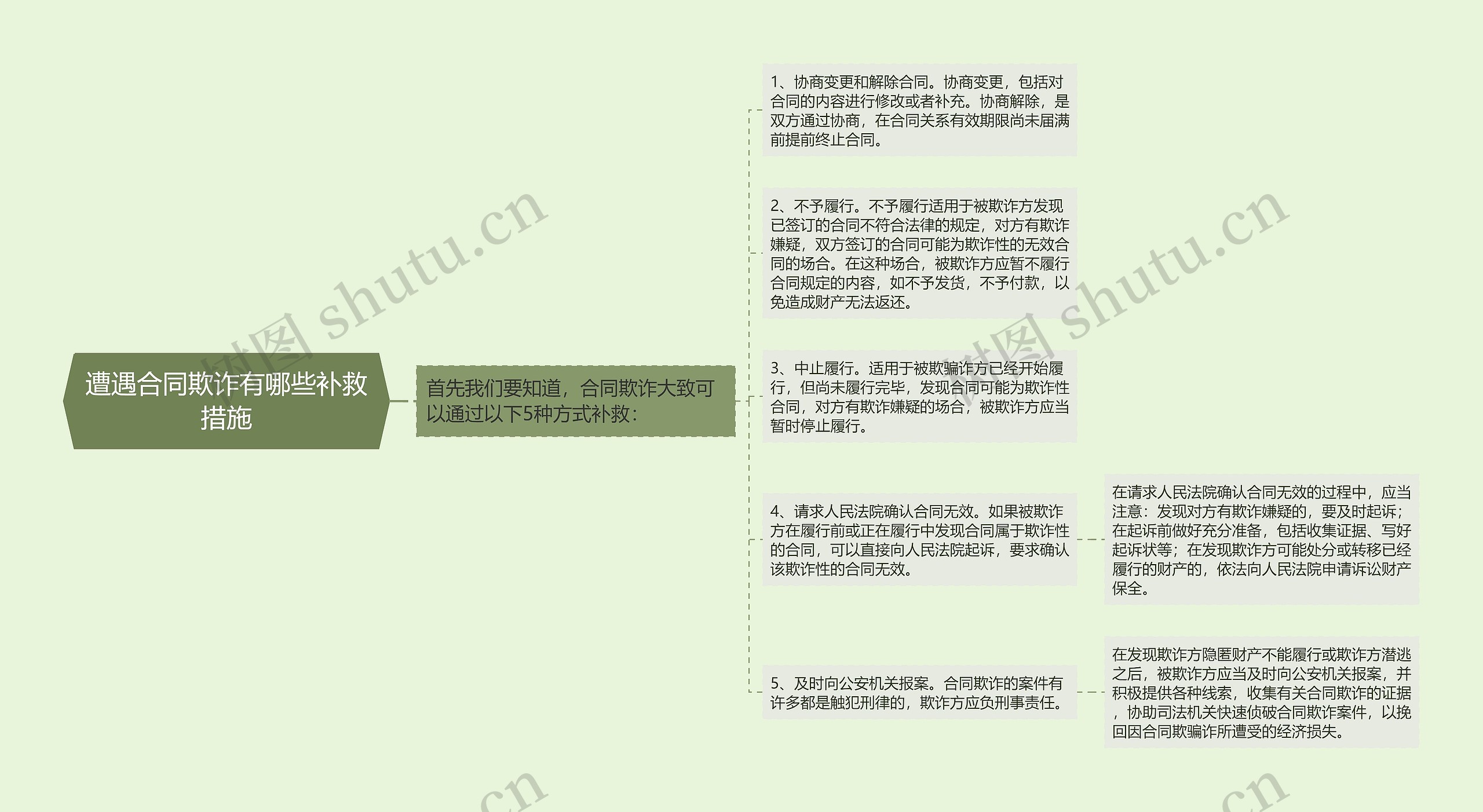 遭遇合同欺诈有哪些补救措施