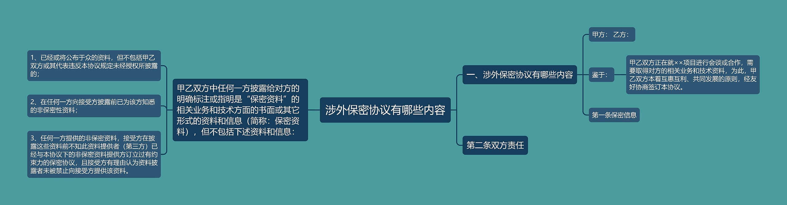 涉外保密协议有哪些内容思维导图