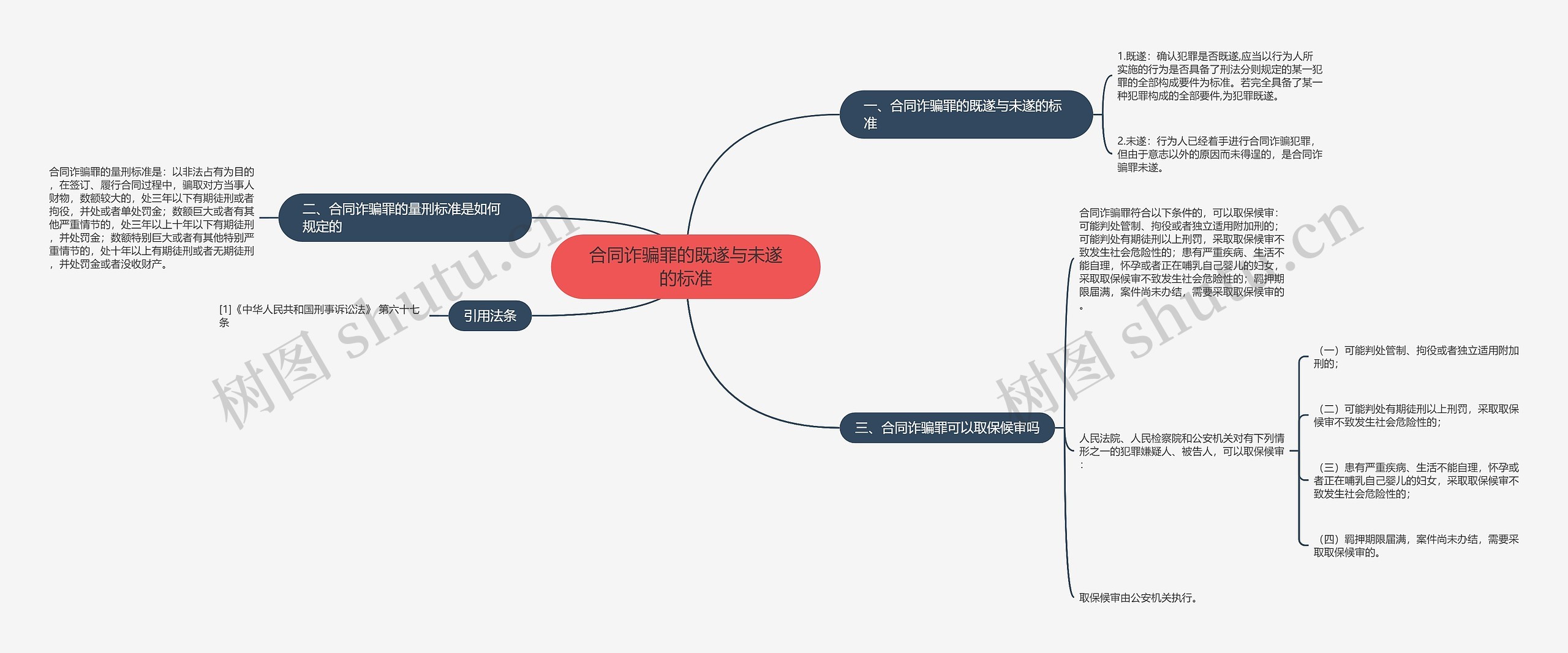 合同诈骗罪的既遂与未遂的标准思维导图