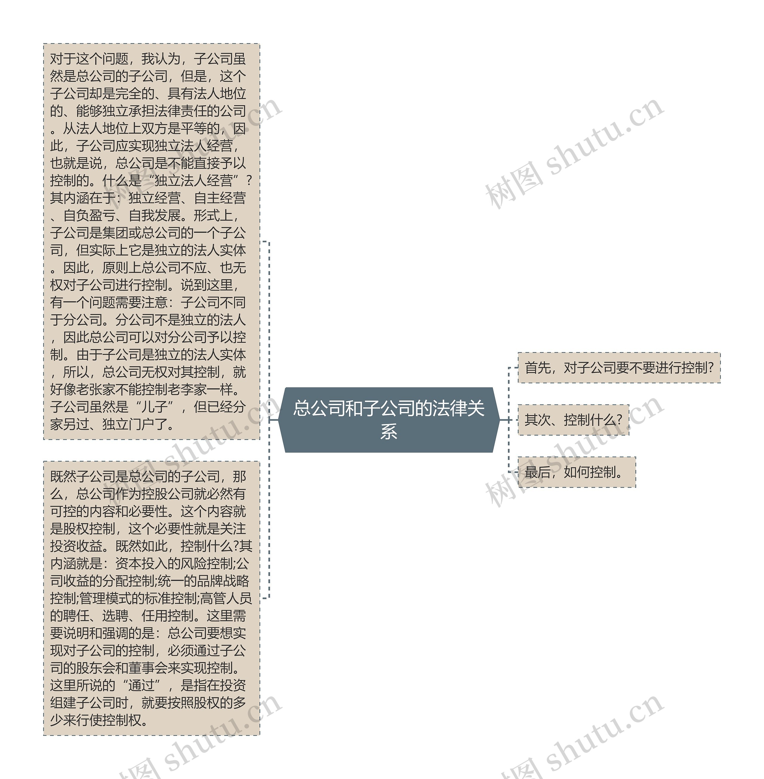 总公司和子公司的法律关系思维导图