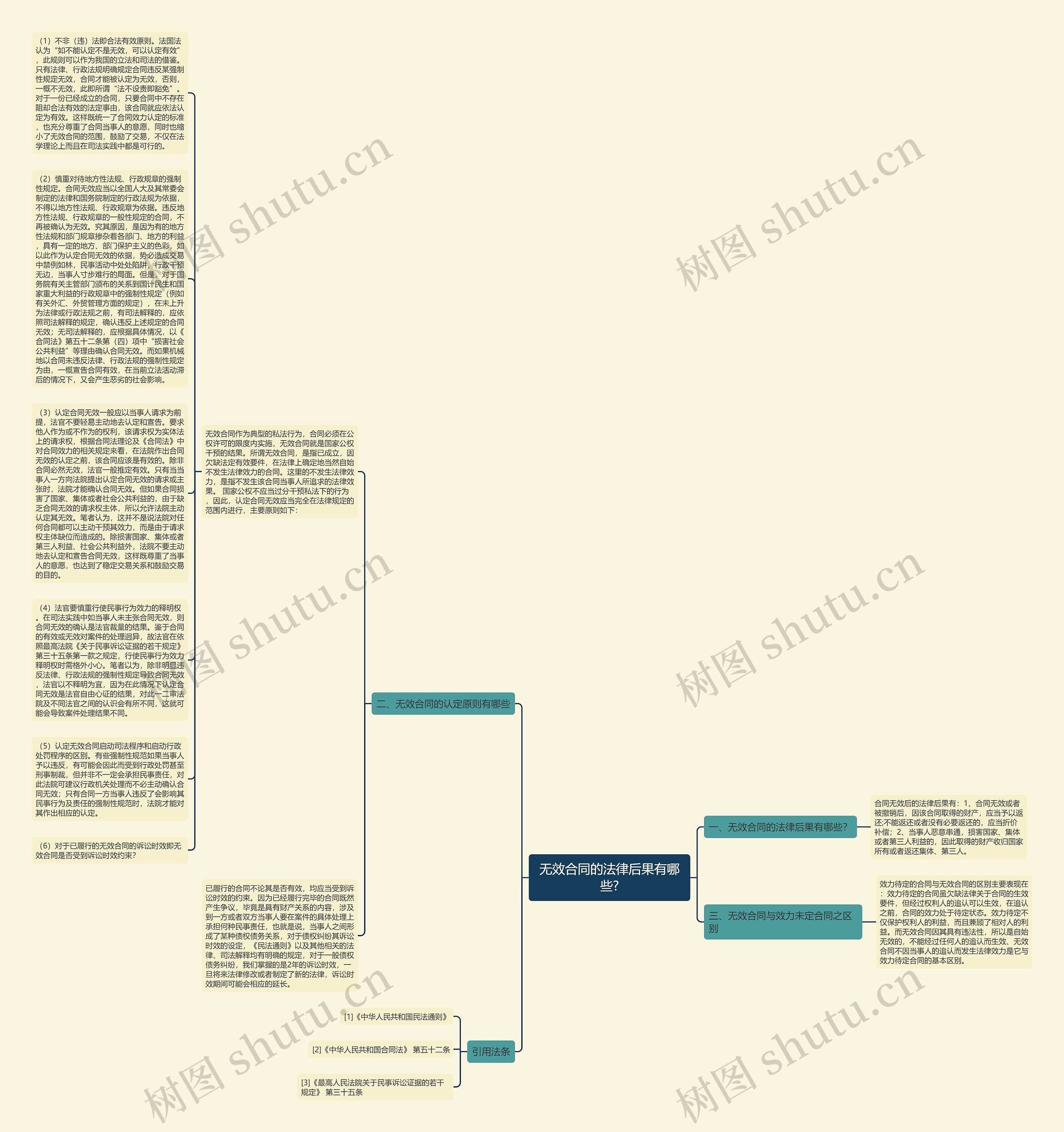 无效合同的法律后果有哪些?思维导图