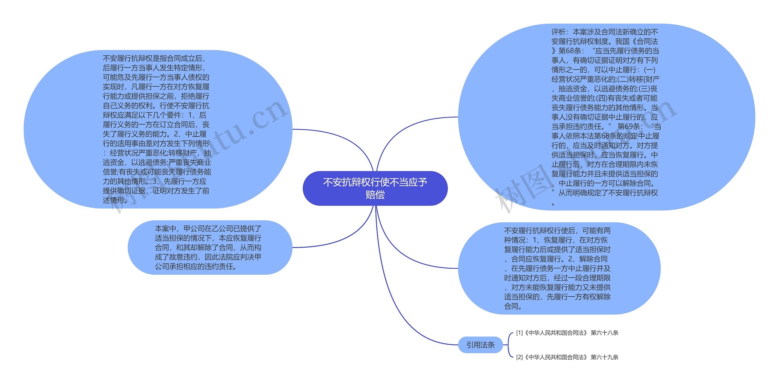 不安抗辩权行使不当应予赔偿思维导图