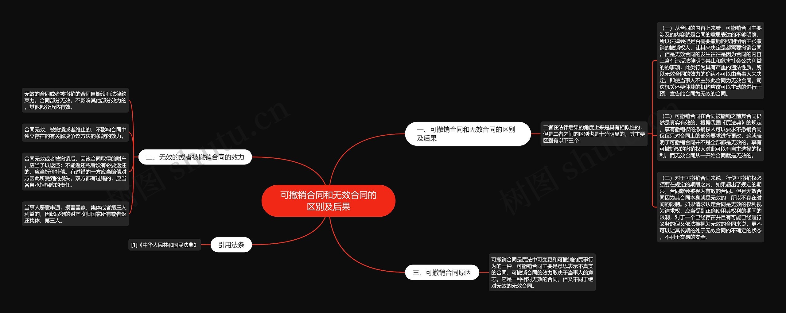 可撤销合同和无效合同的区别及后果思维导图