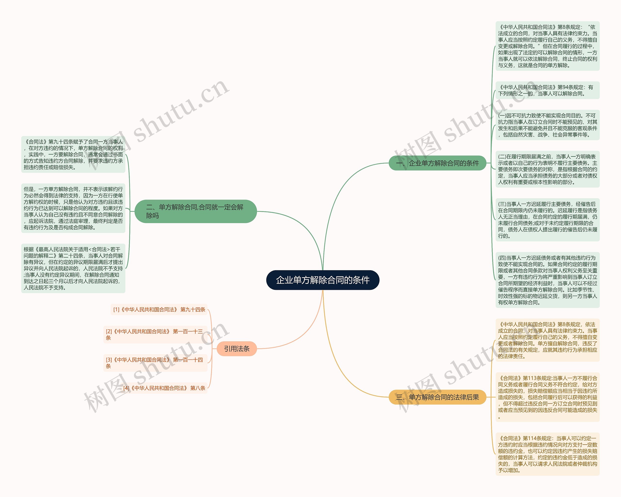 企业单方解除合同的条件思维导图