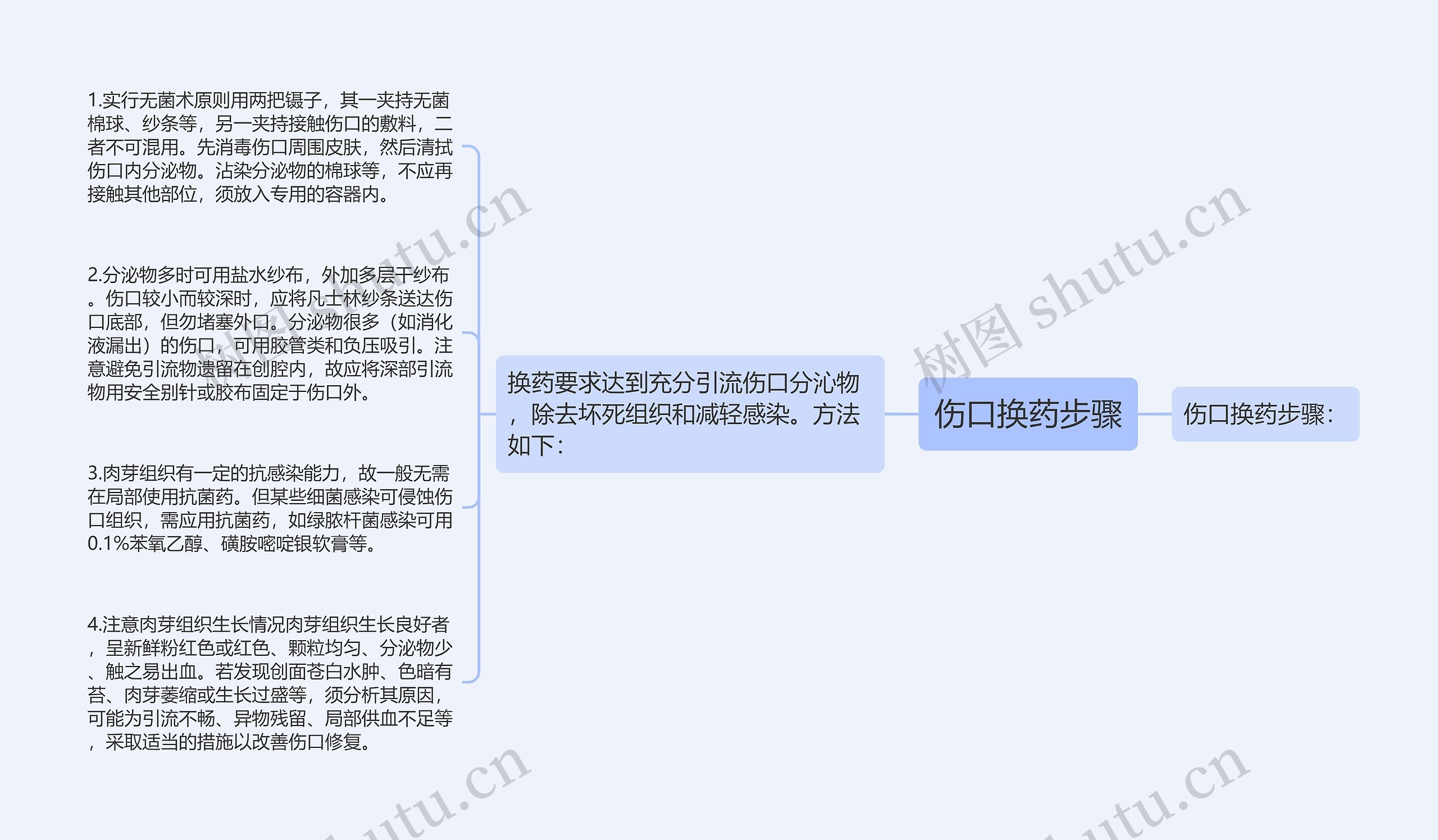 伤口换药步骤思维导图