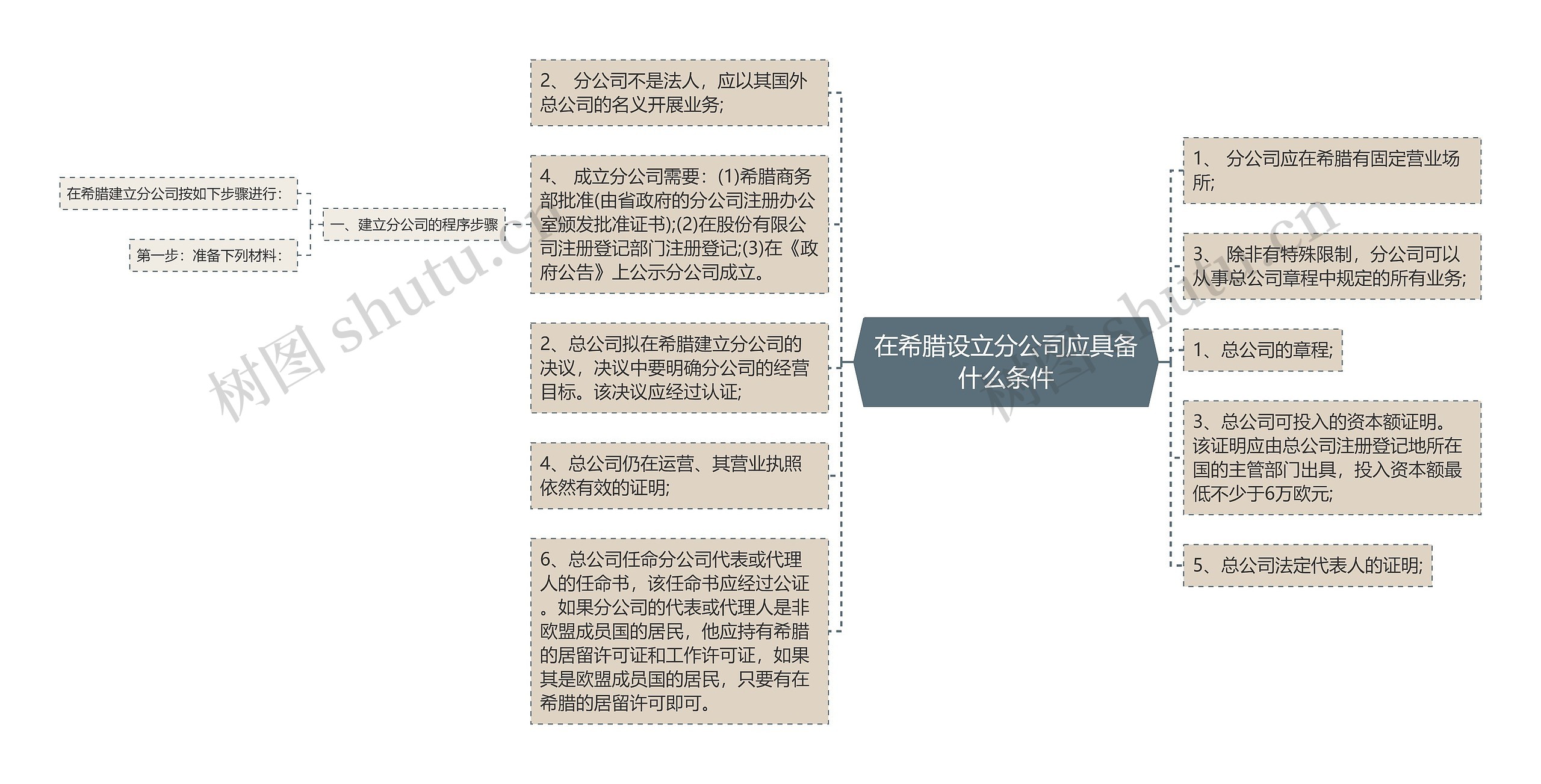 在希腊设立分公司应具备什么条件