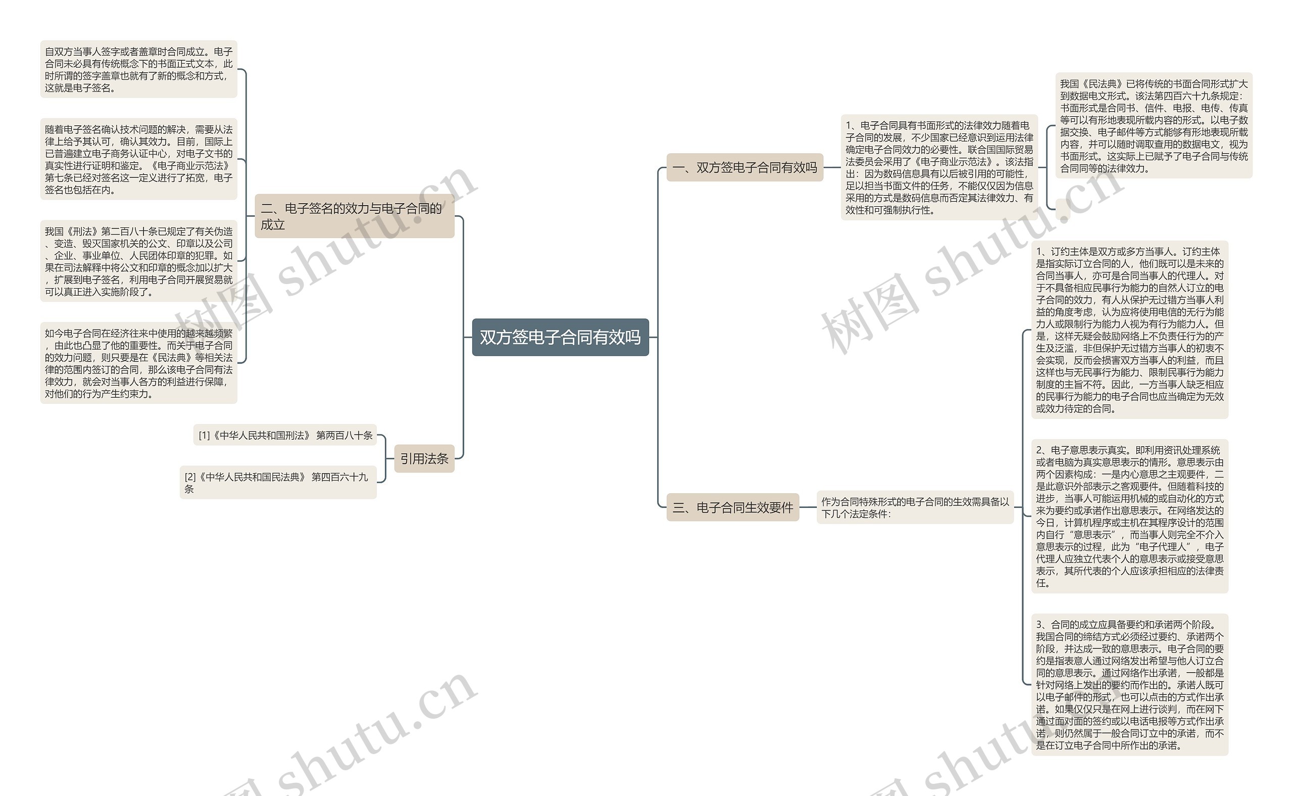 双方签电子合同有效吗思维导图