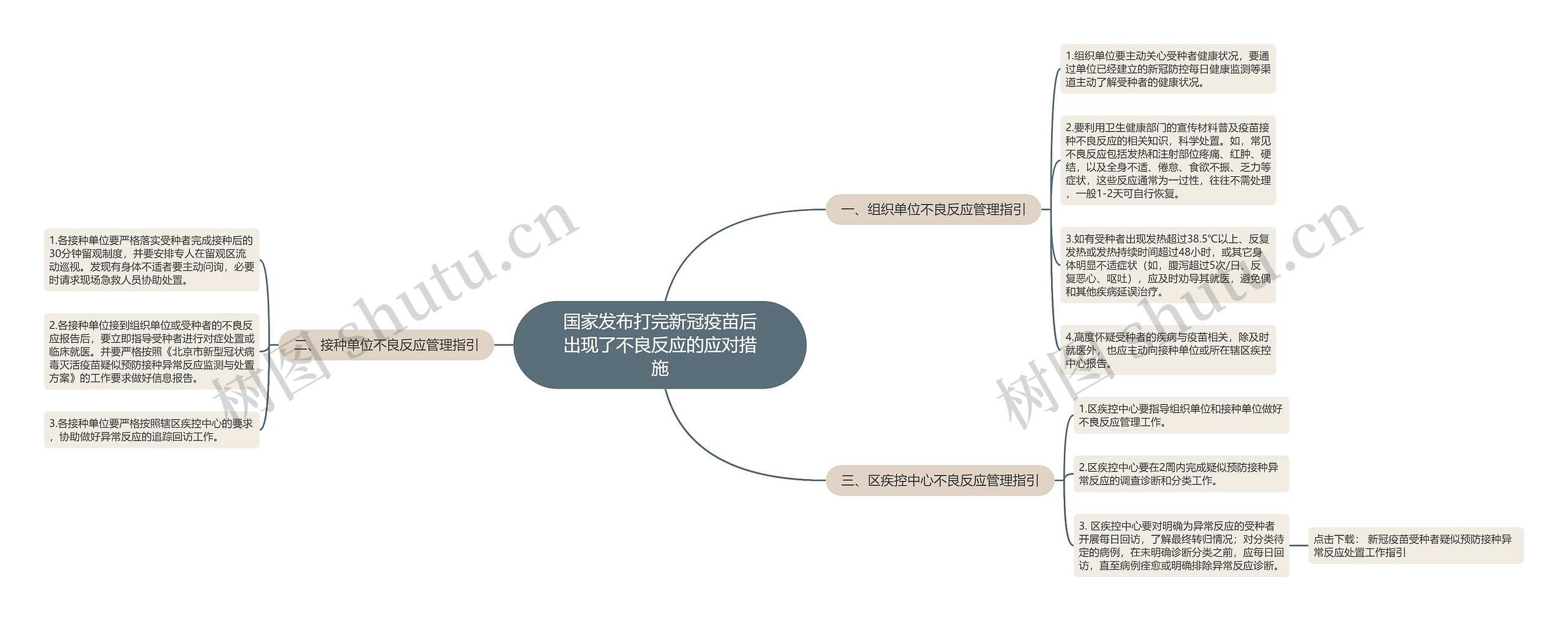 国家发布打完新冠疫苗后出现了不良反应的应对措施思维导图