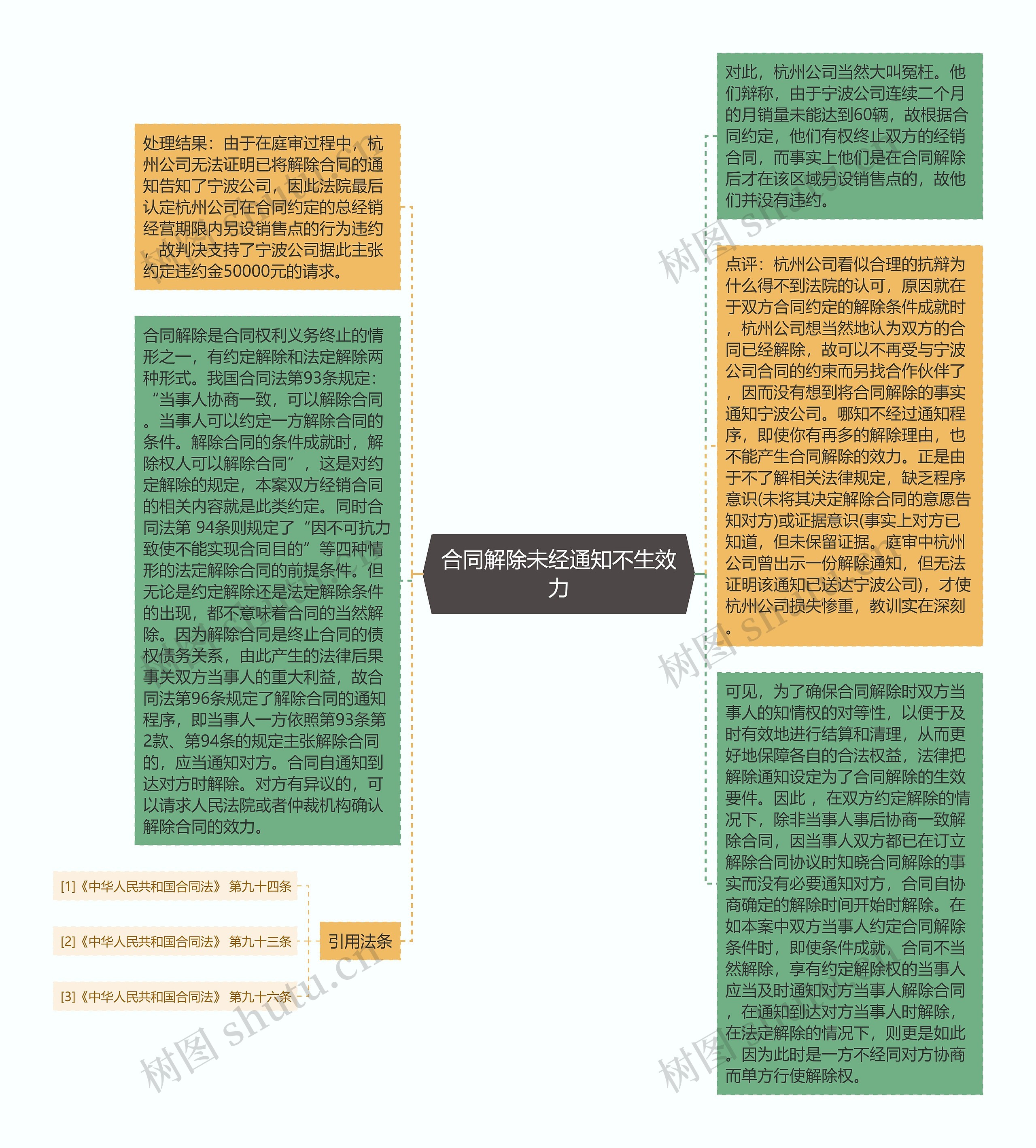 合同解除未经通知不生效力思维导图