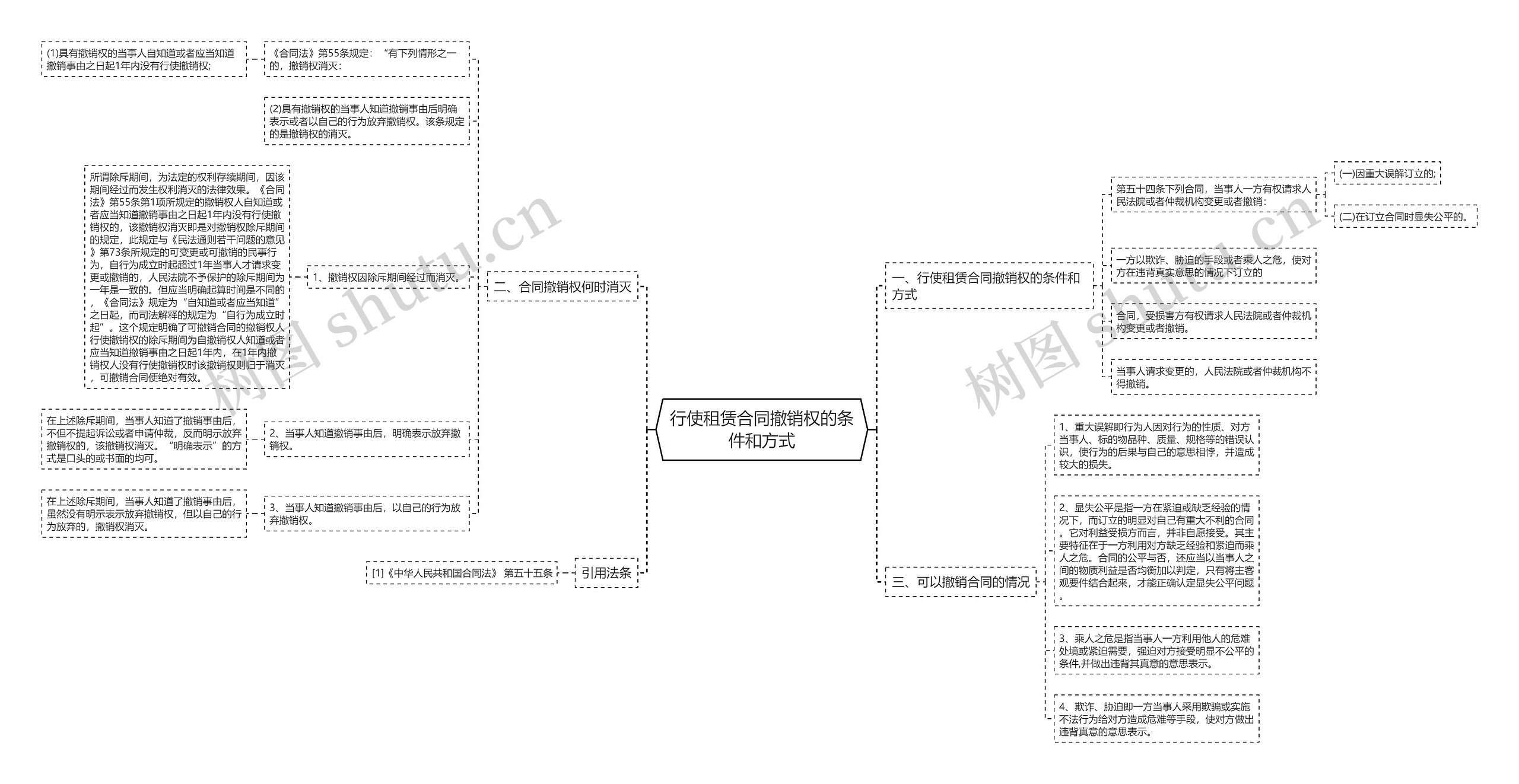 行使租赁合同撤销权的条件和方式思维导图