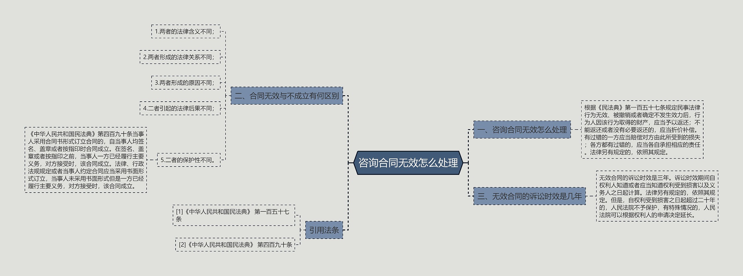 咨询合同无效怎么处理