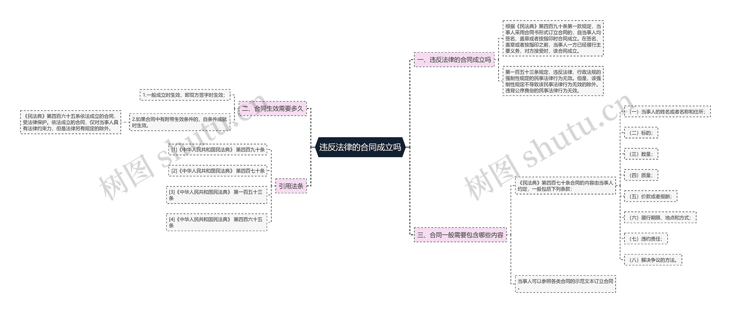 违反法律的合同成立吗思维导图