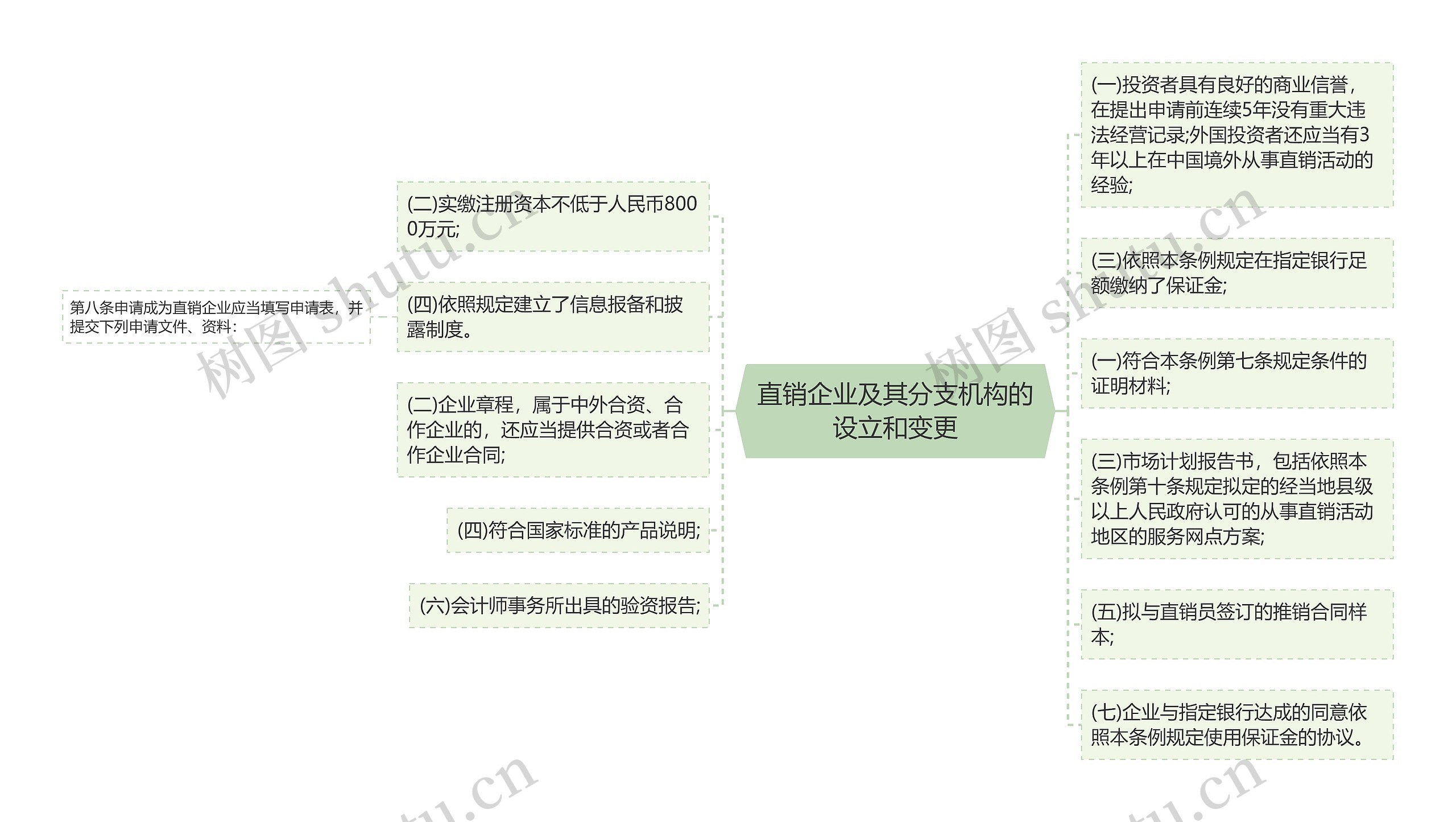 直销企业及其分支机构的设立和变更思维导图