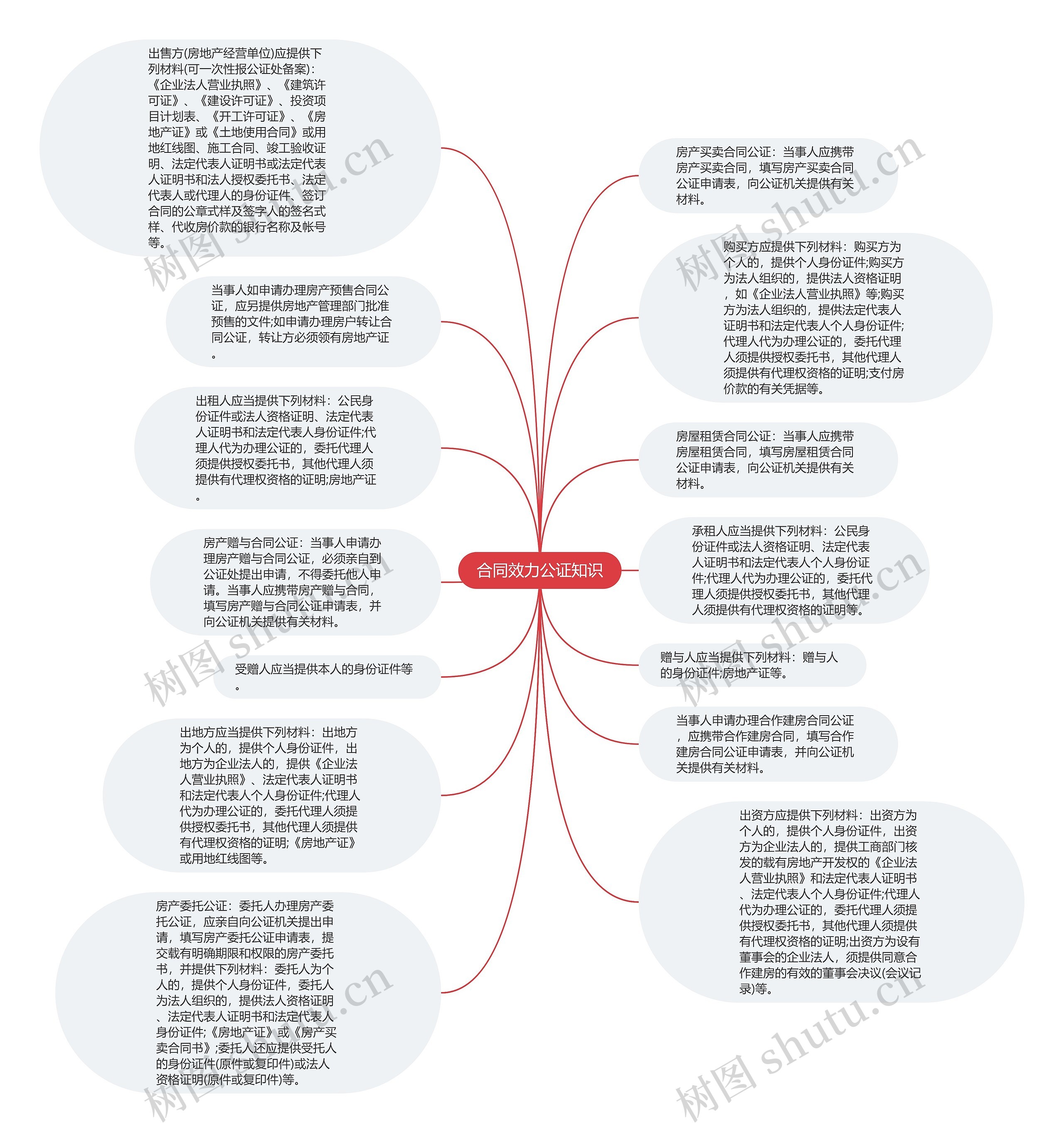 合同效力公证知识思维导图