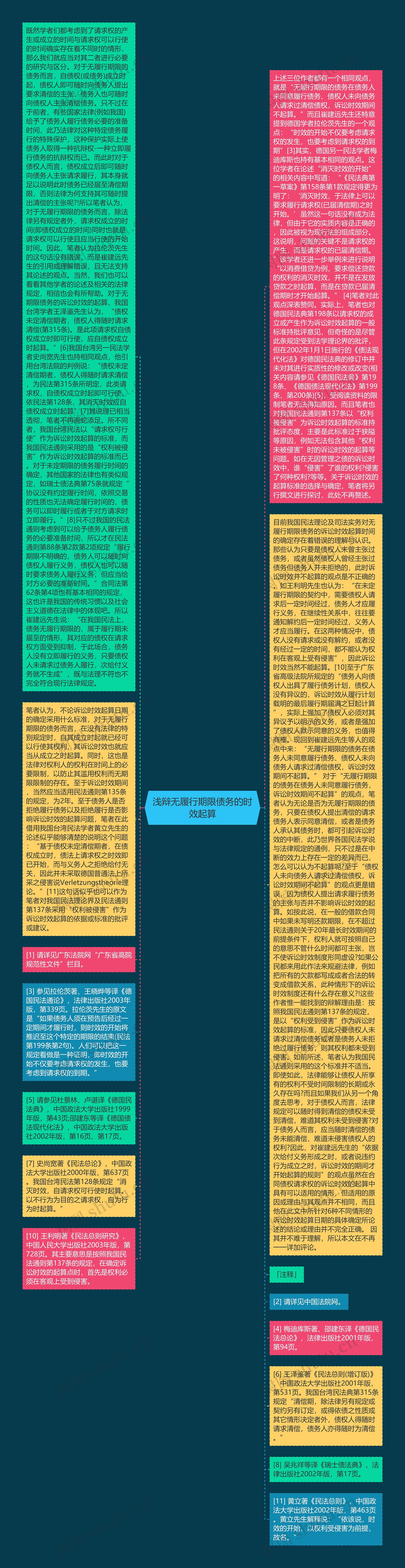 浅辩无履行期限债务的时效起算思维导图