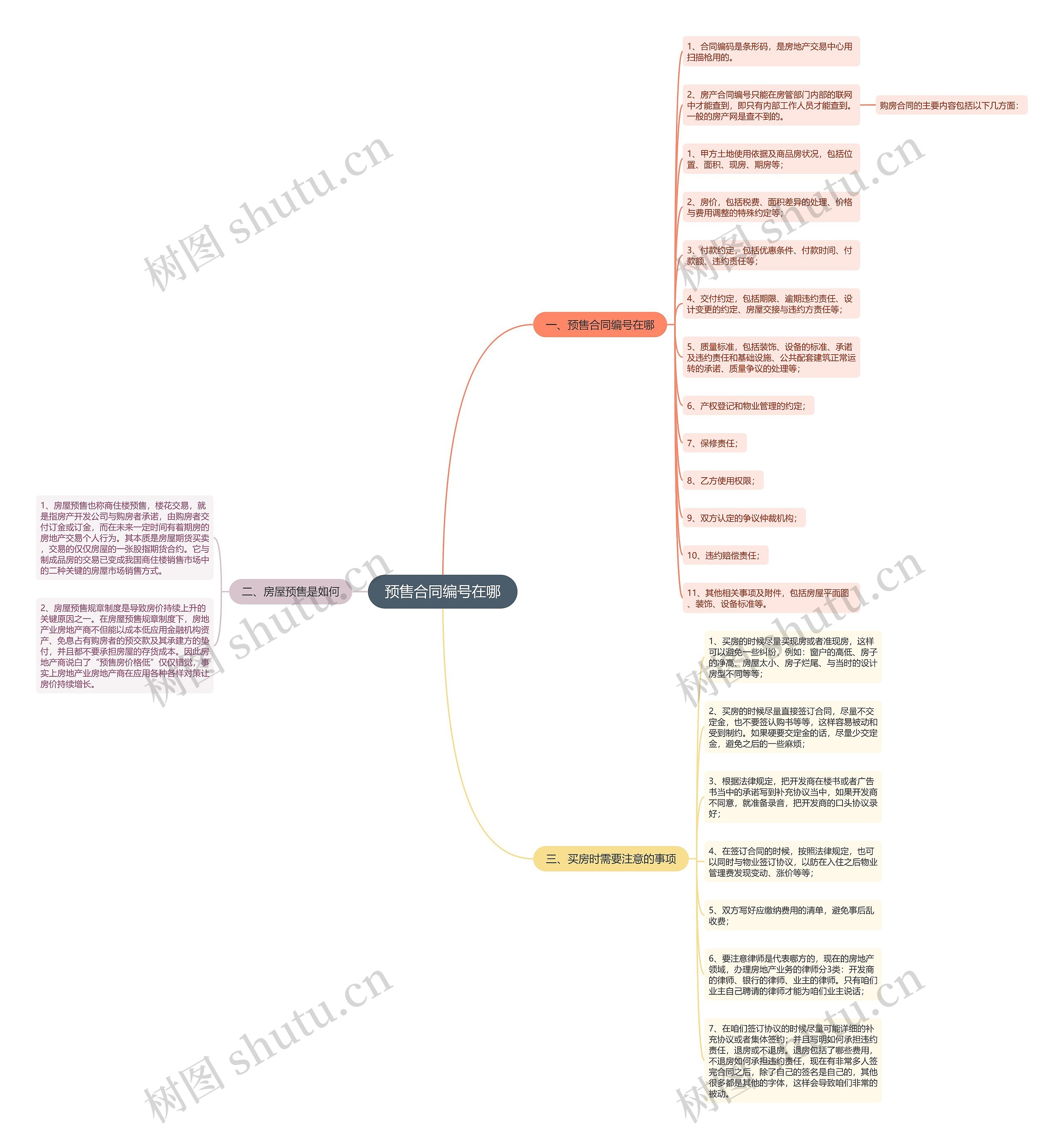 预售合同编号在哪思维导图
