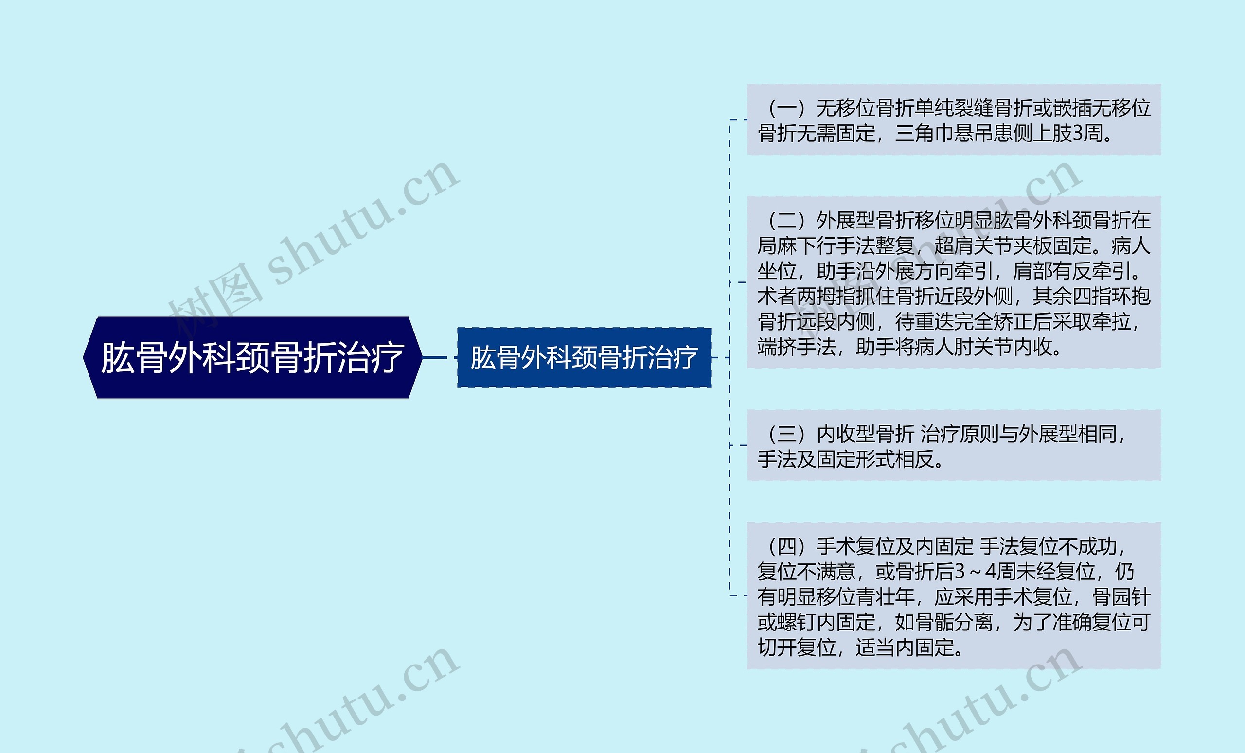 肱骨外科颈骨折治疗思维导图