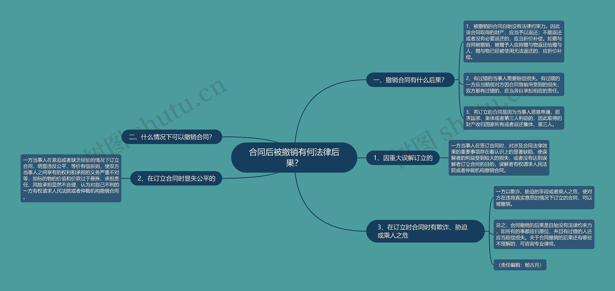 合同后被撤销有何法律后果？