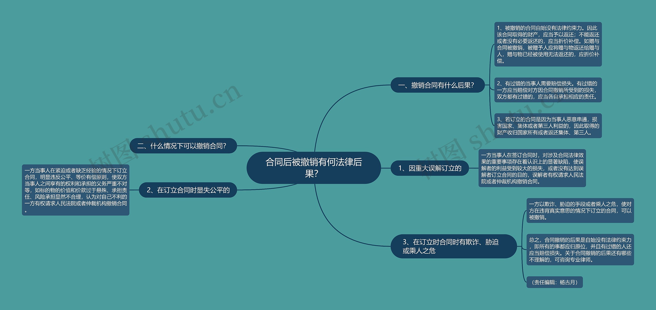 合同后被撤销有何法律后果？思维导图