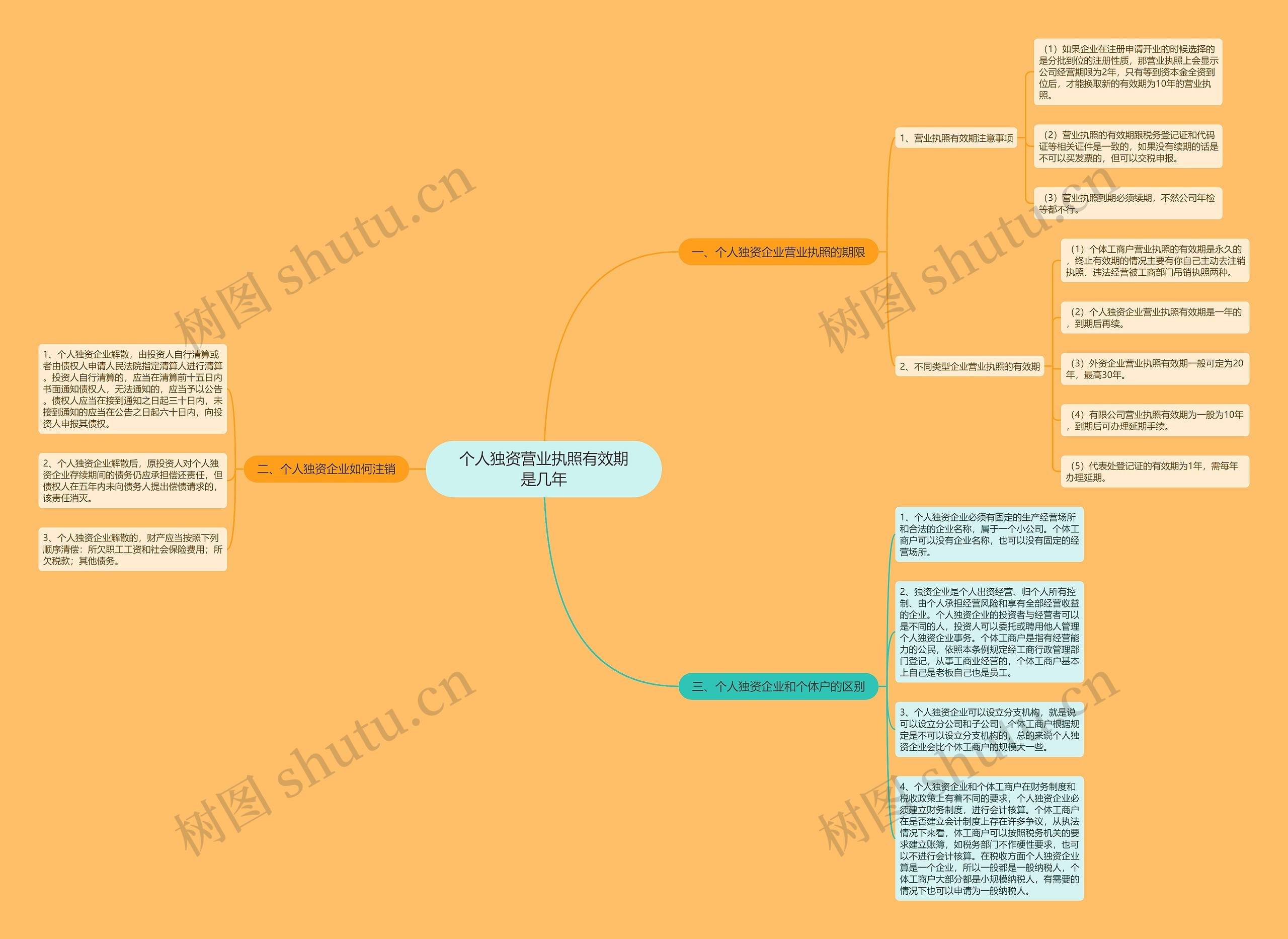 个人独资营业执照有效期是几年思维导图