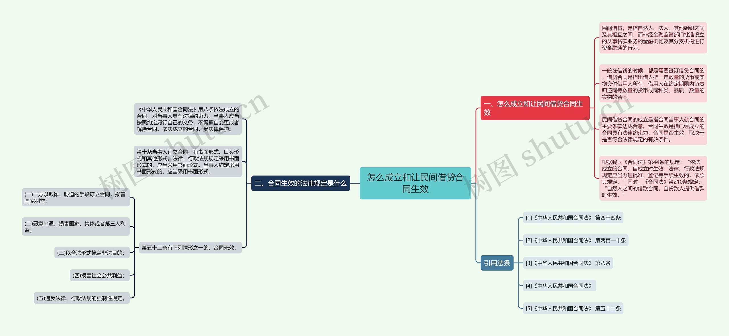 怎么成立和让民间借贷合同生效思维导图