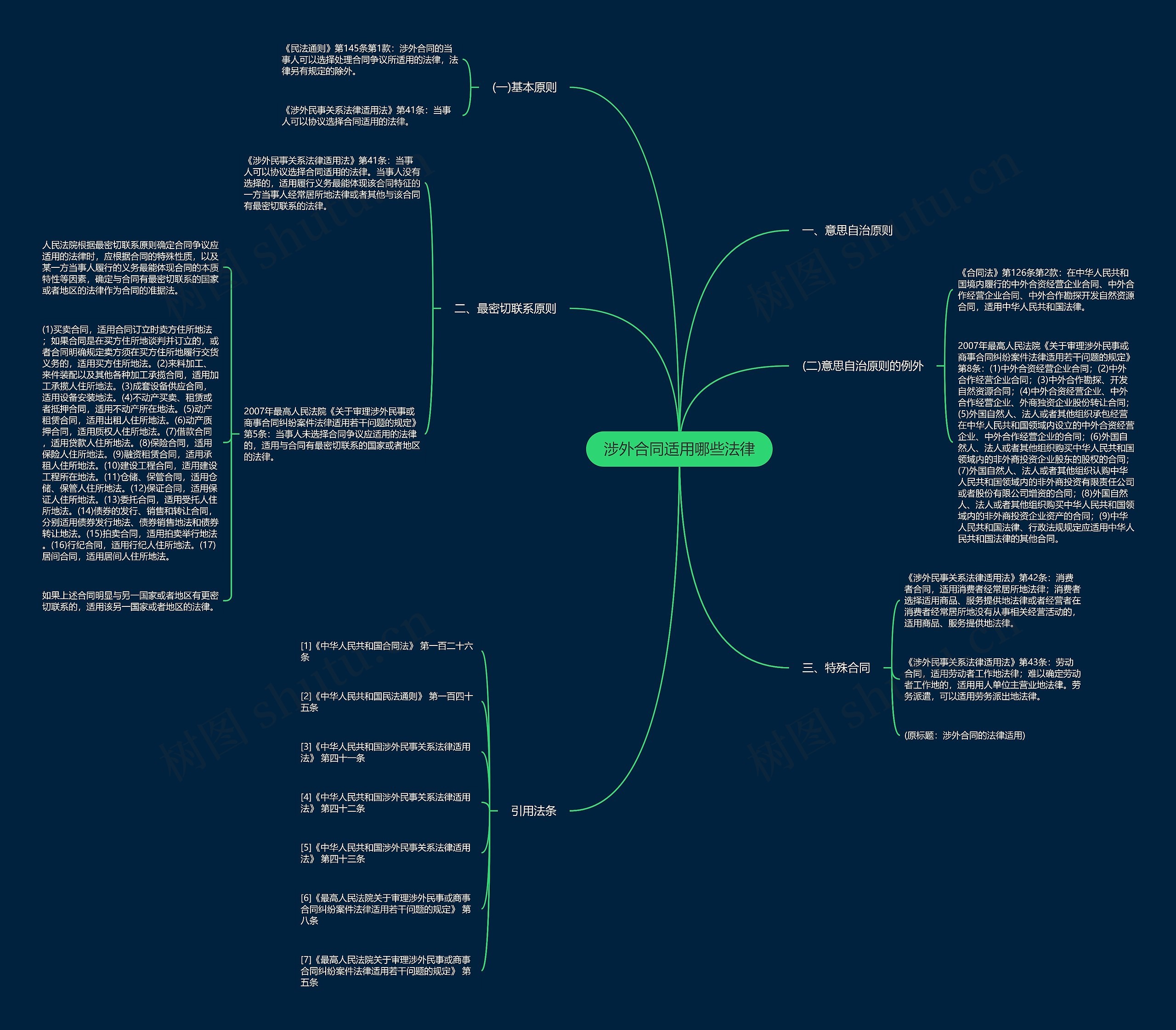 涉外合同适用哪些法律思维导图