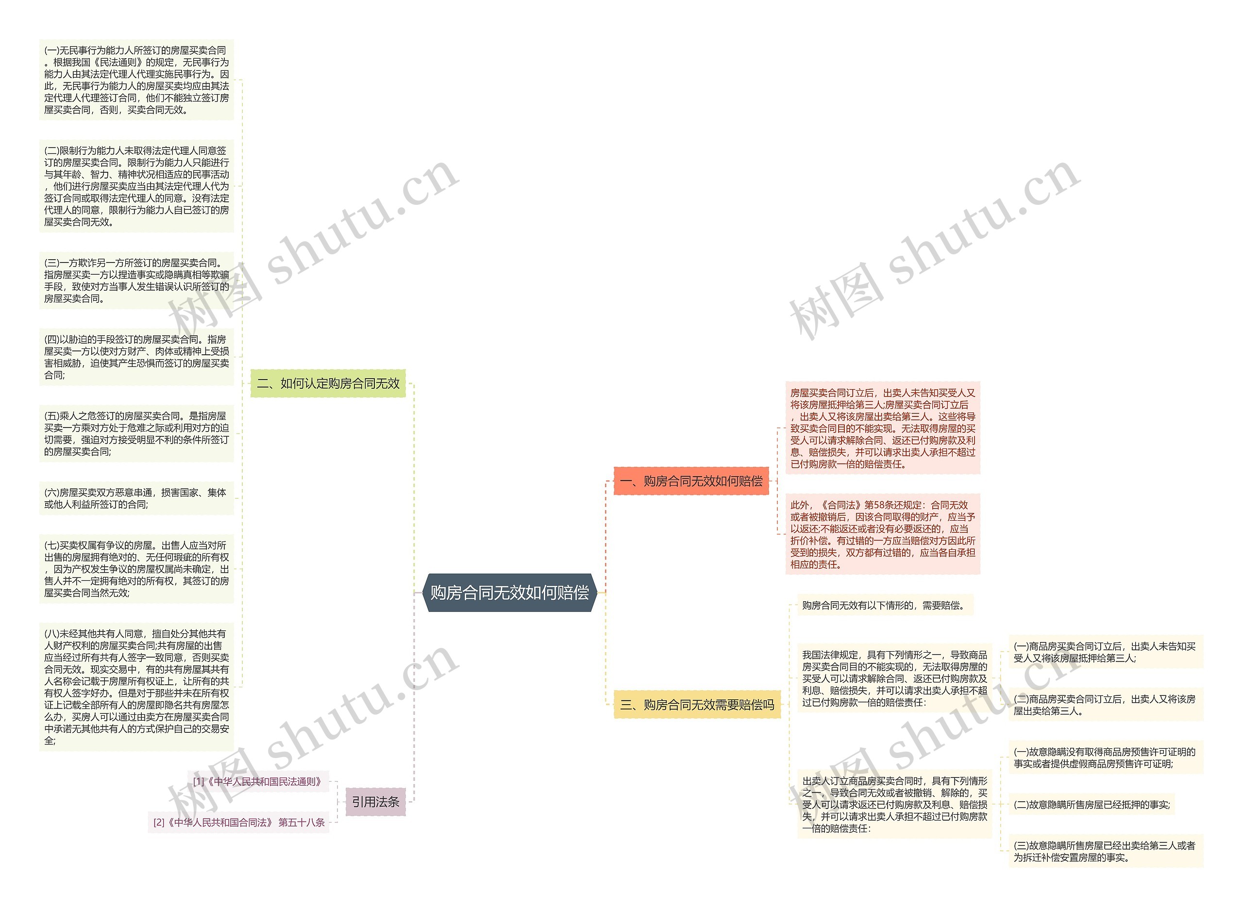 购房合同无效如何赔偿思维导图