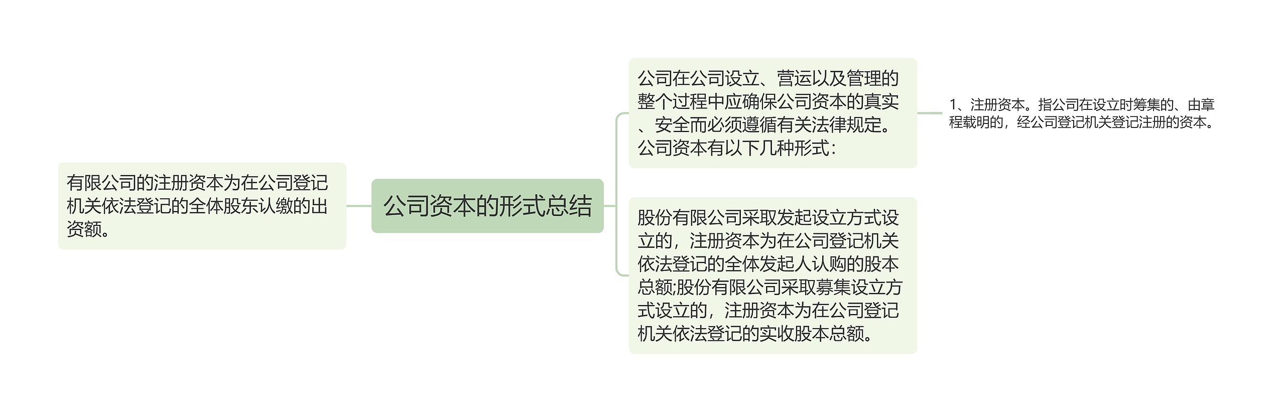 公司资本的形式总结