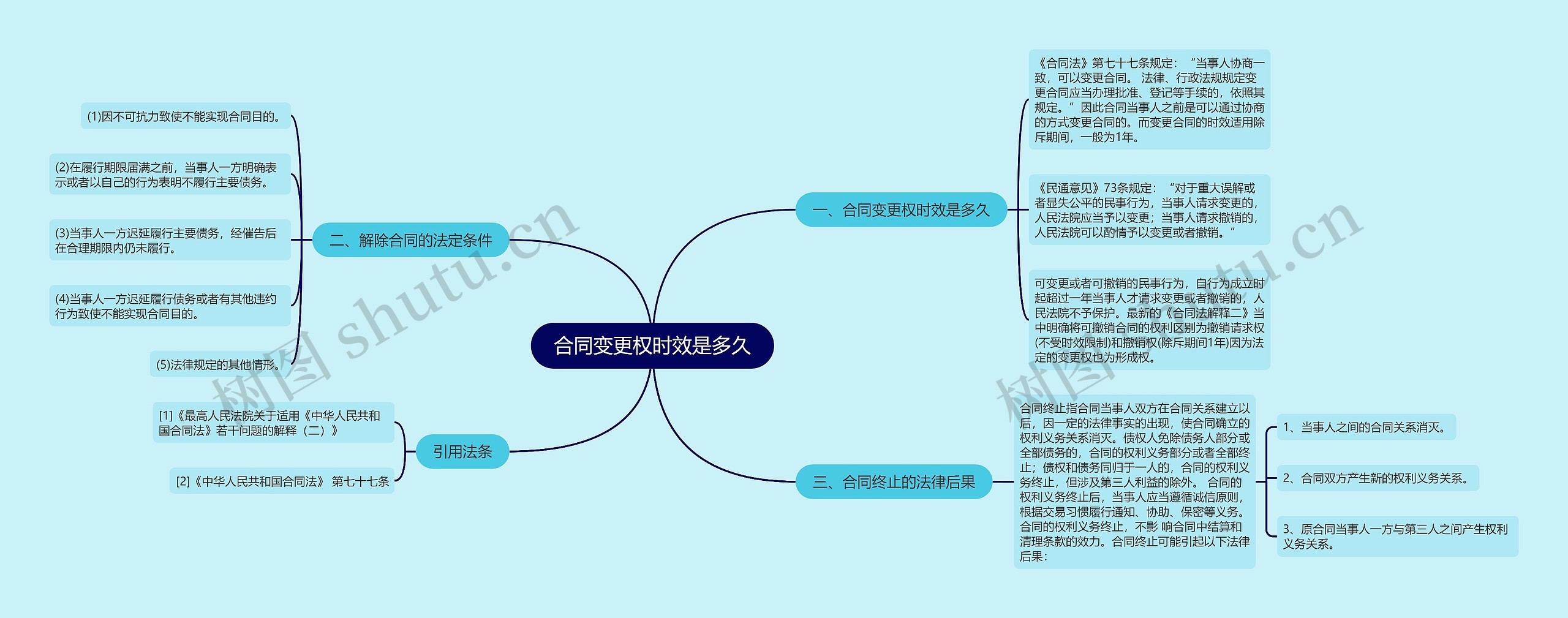 合同变更权时效是多久思维导图