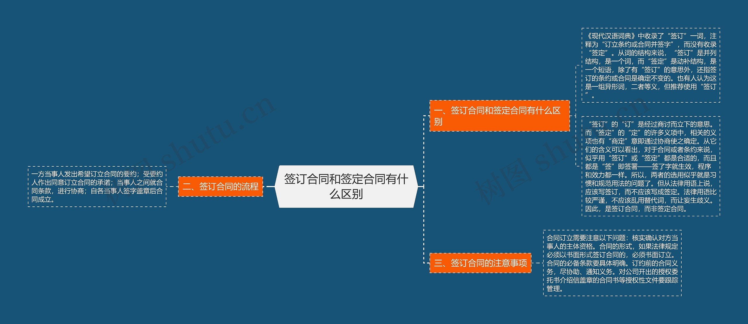 签订合同和签定合同有什么区别思维导图