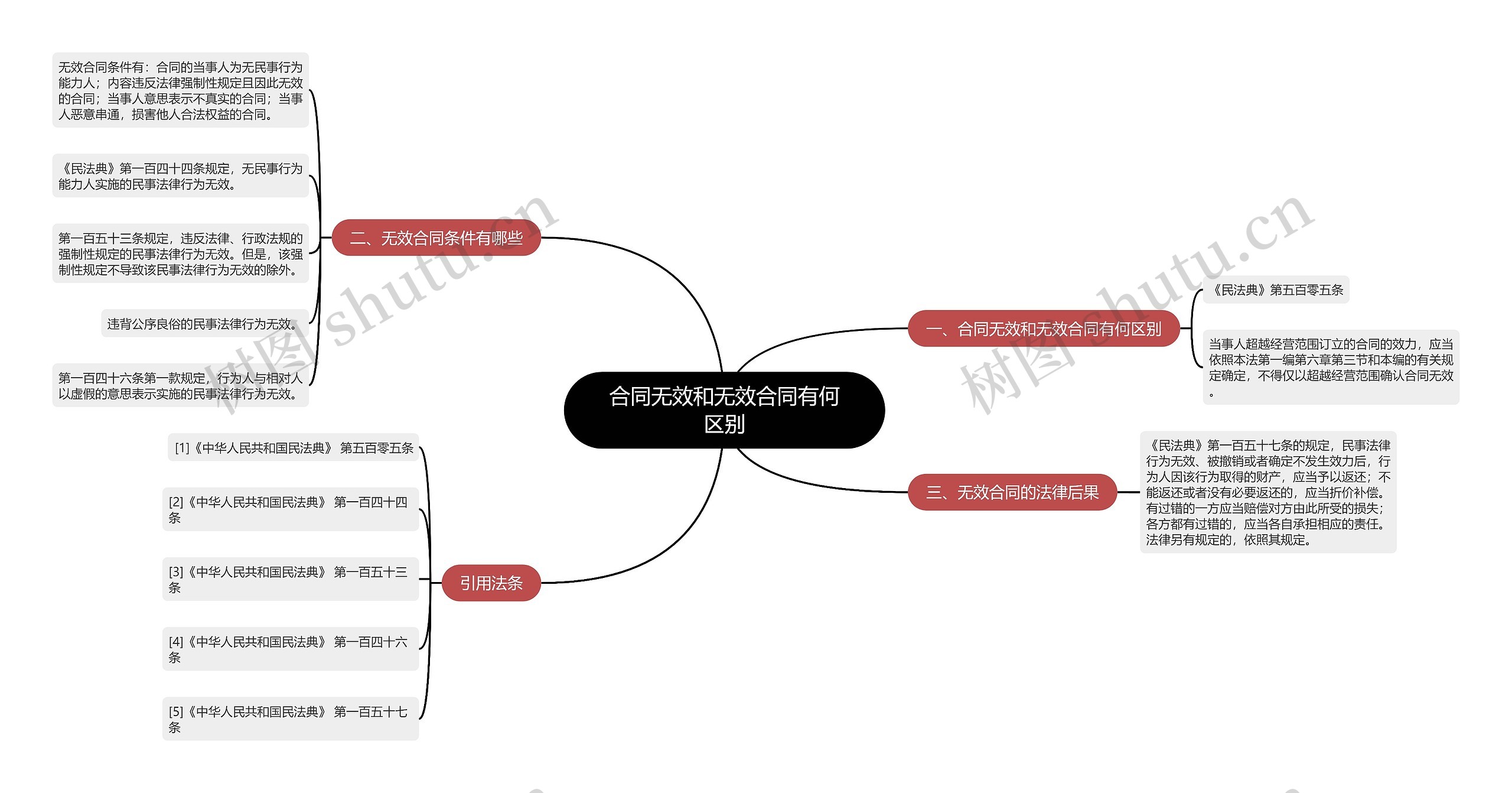 合同无效和无效合同有何区别思维导图