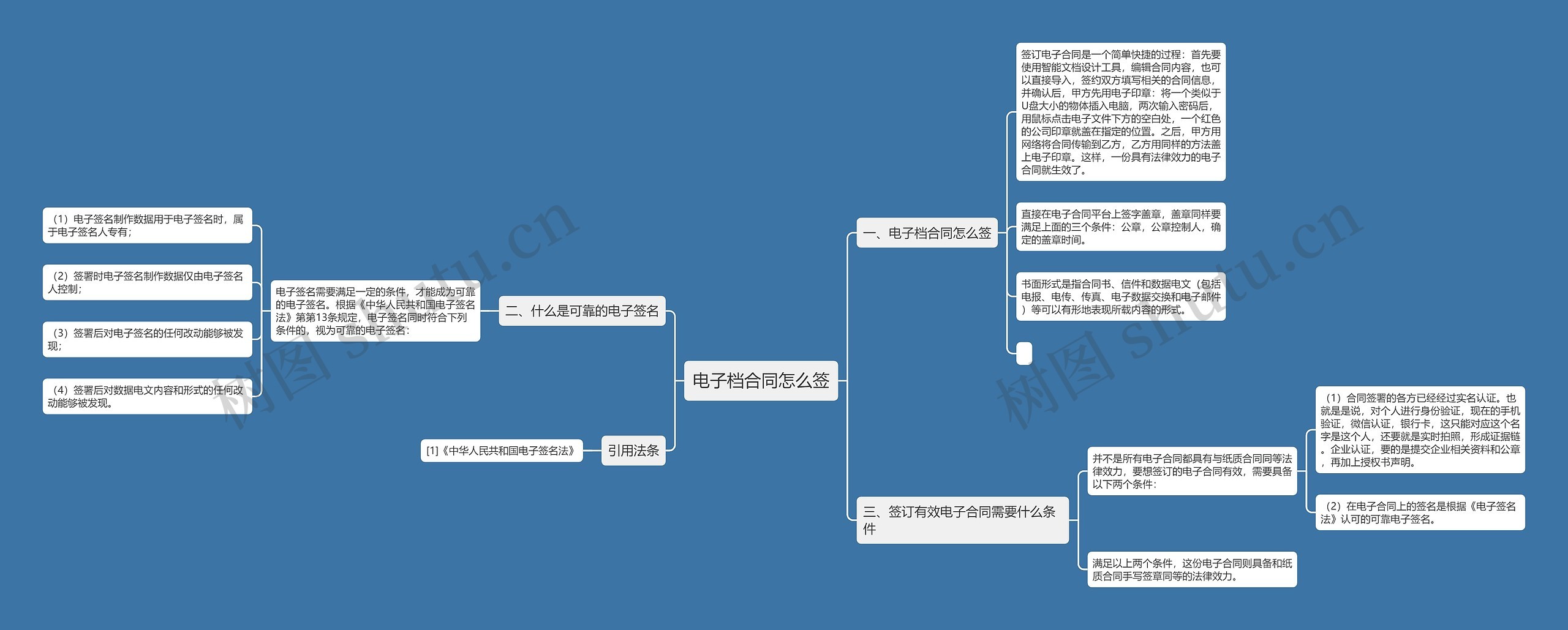 电子档合同怎么签思维导图