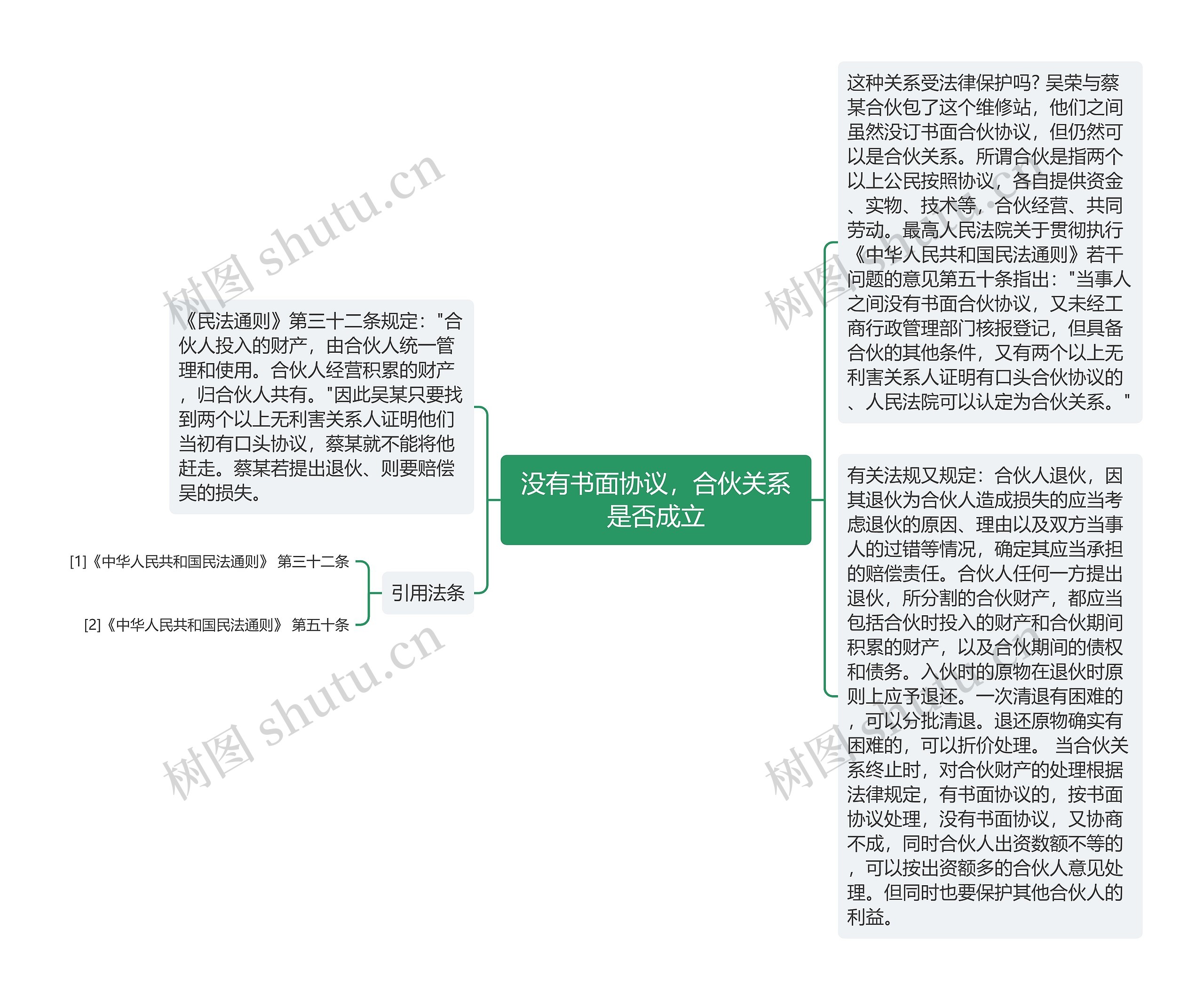 没有书面协议，合伙关系是否成立思维导图