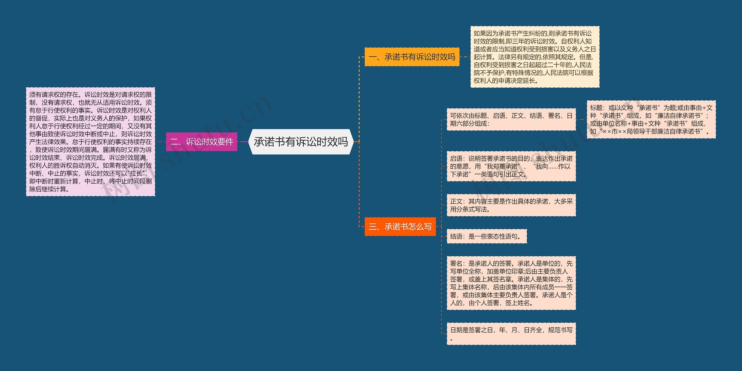 承诺书有诉讼时效吗思维导图