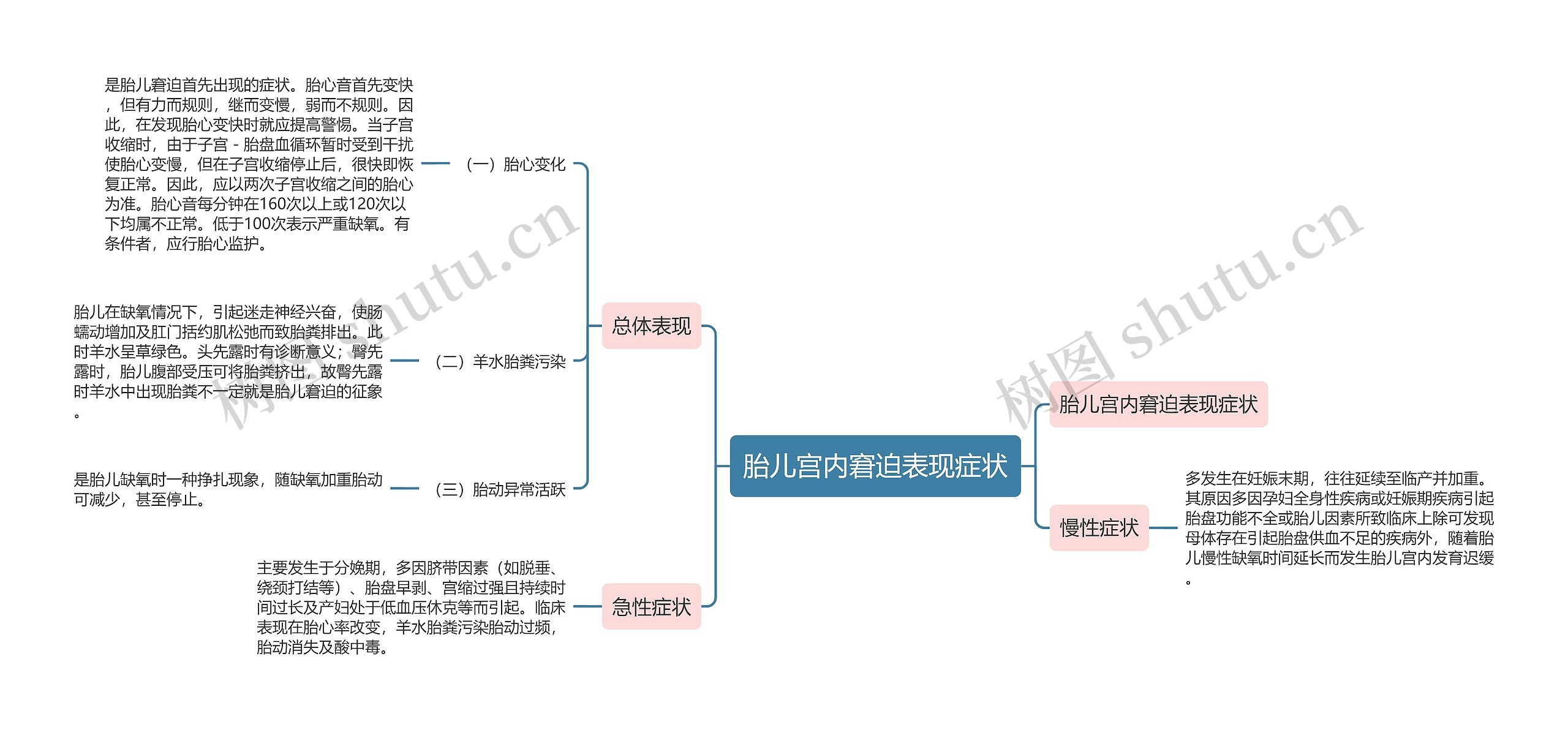 胎儿宫内窘迫表现症状