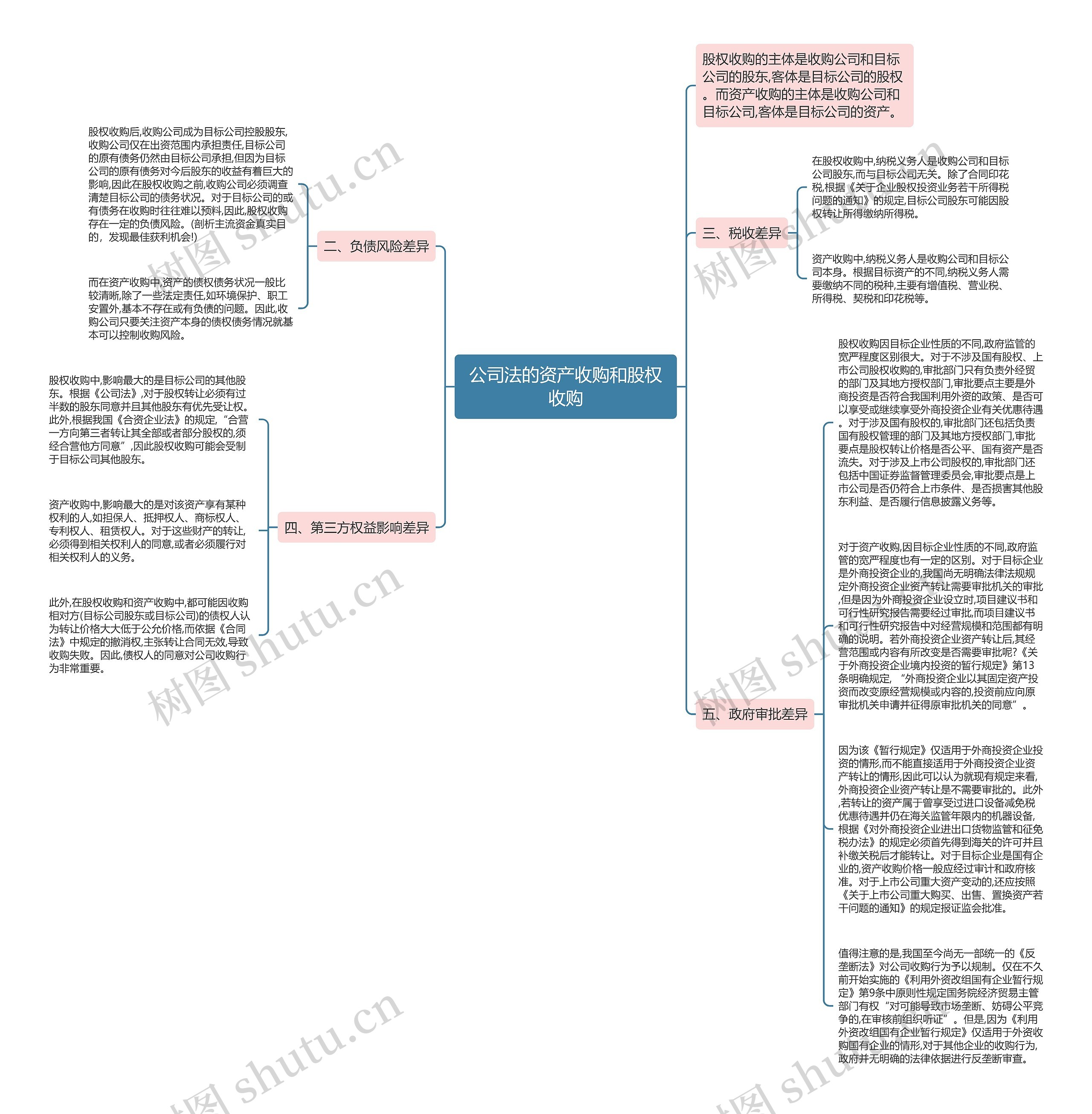 公司法的资产收购和股权收购思维导图