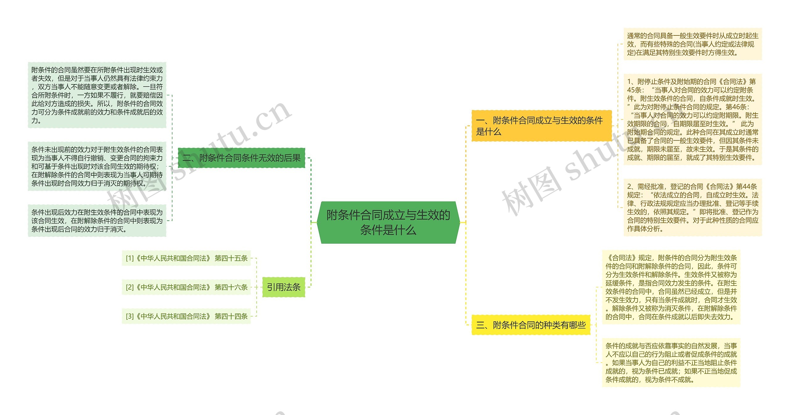 附条件合同成立与生效的条件是什么